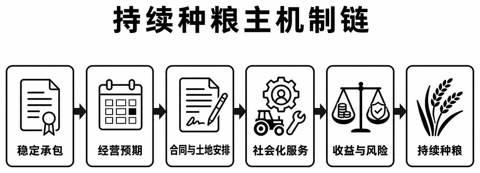 持续种粮主机制链