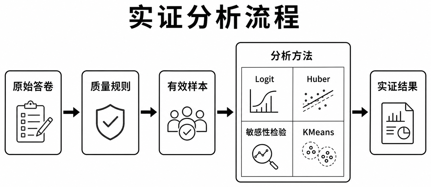 实证分析流程