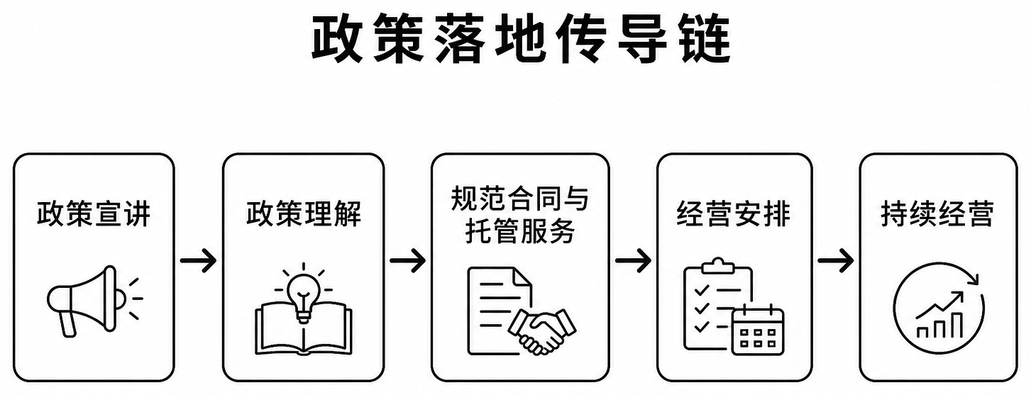 政策落地传导链
