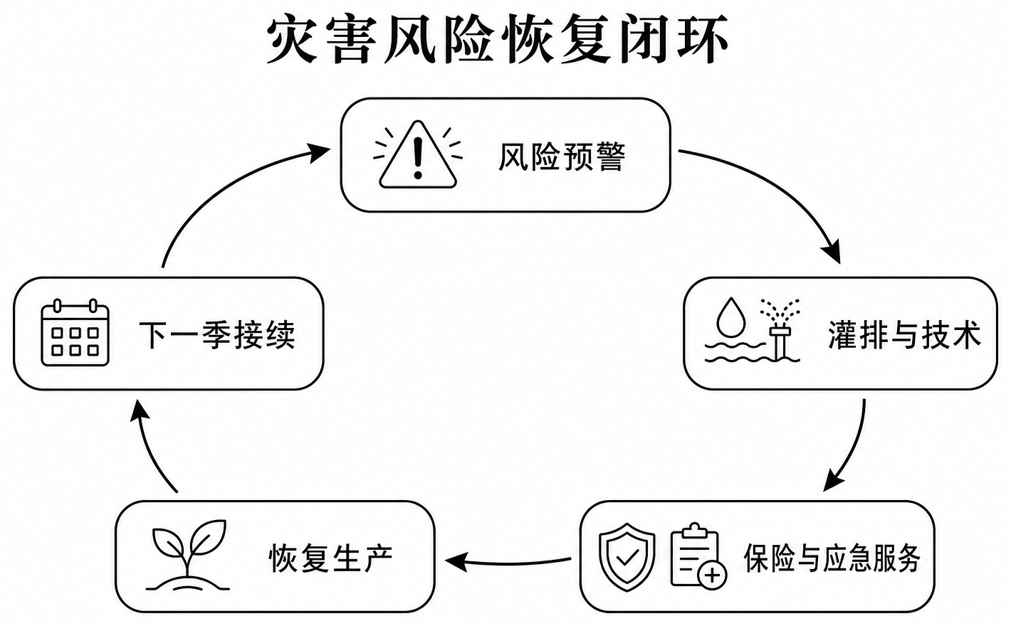 灾害风险恢复闭环