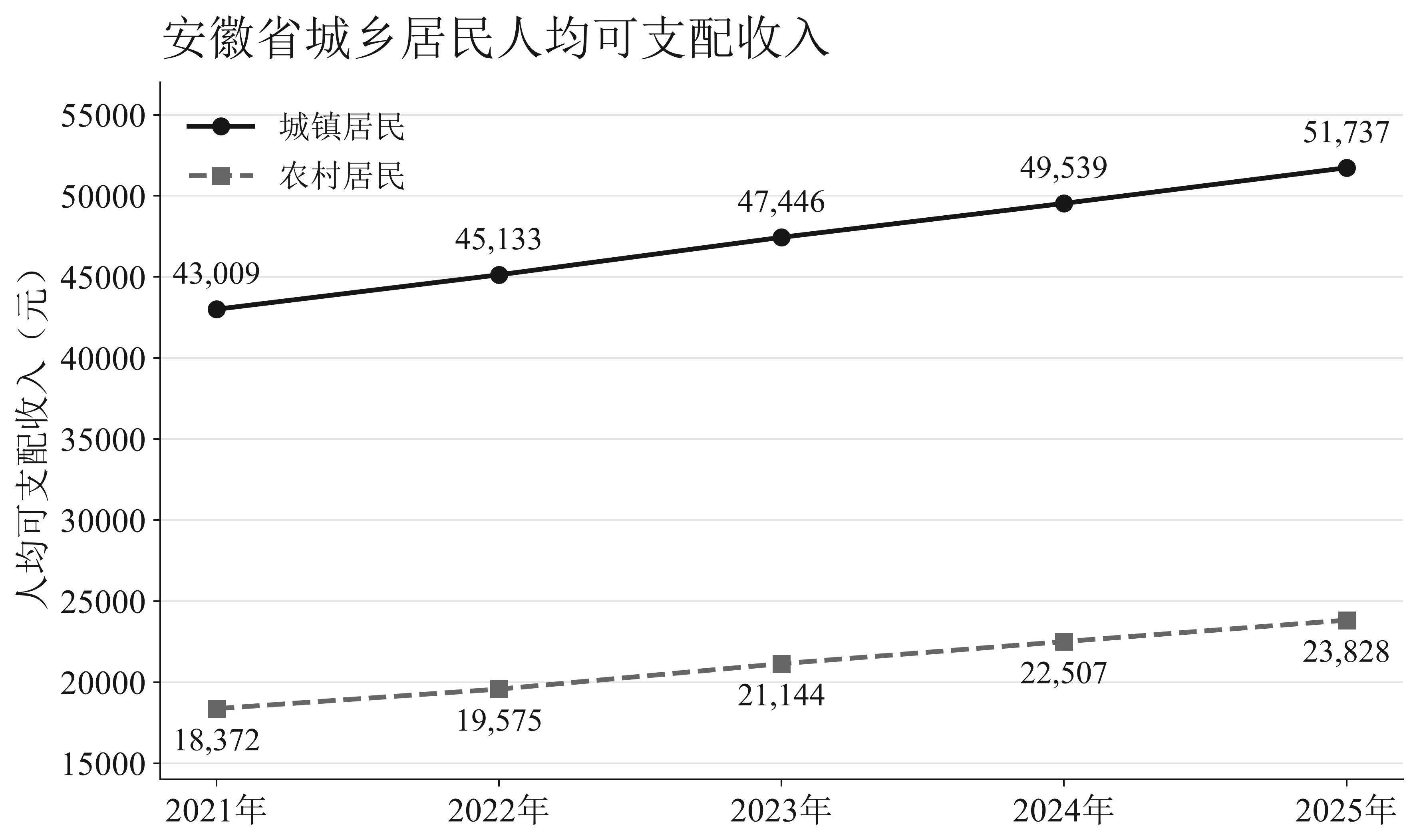 安徽省城乡居民人均可支配收入