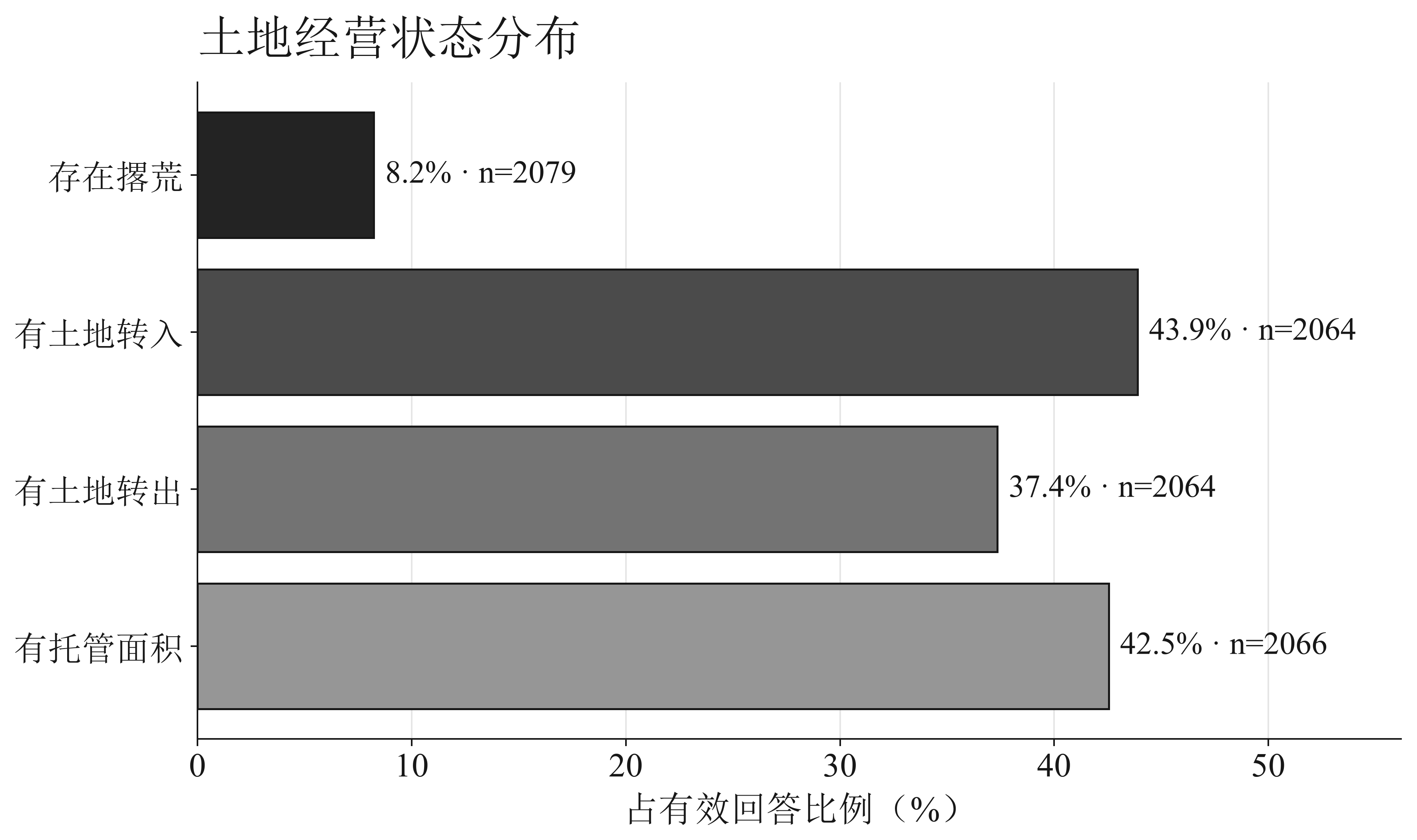 土地经营状态分布