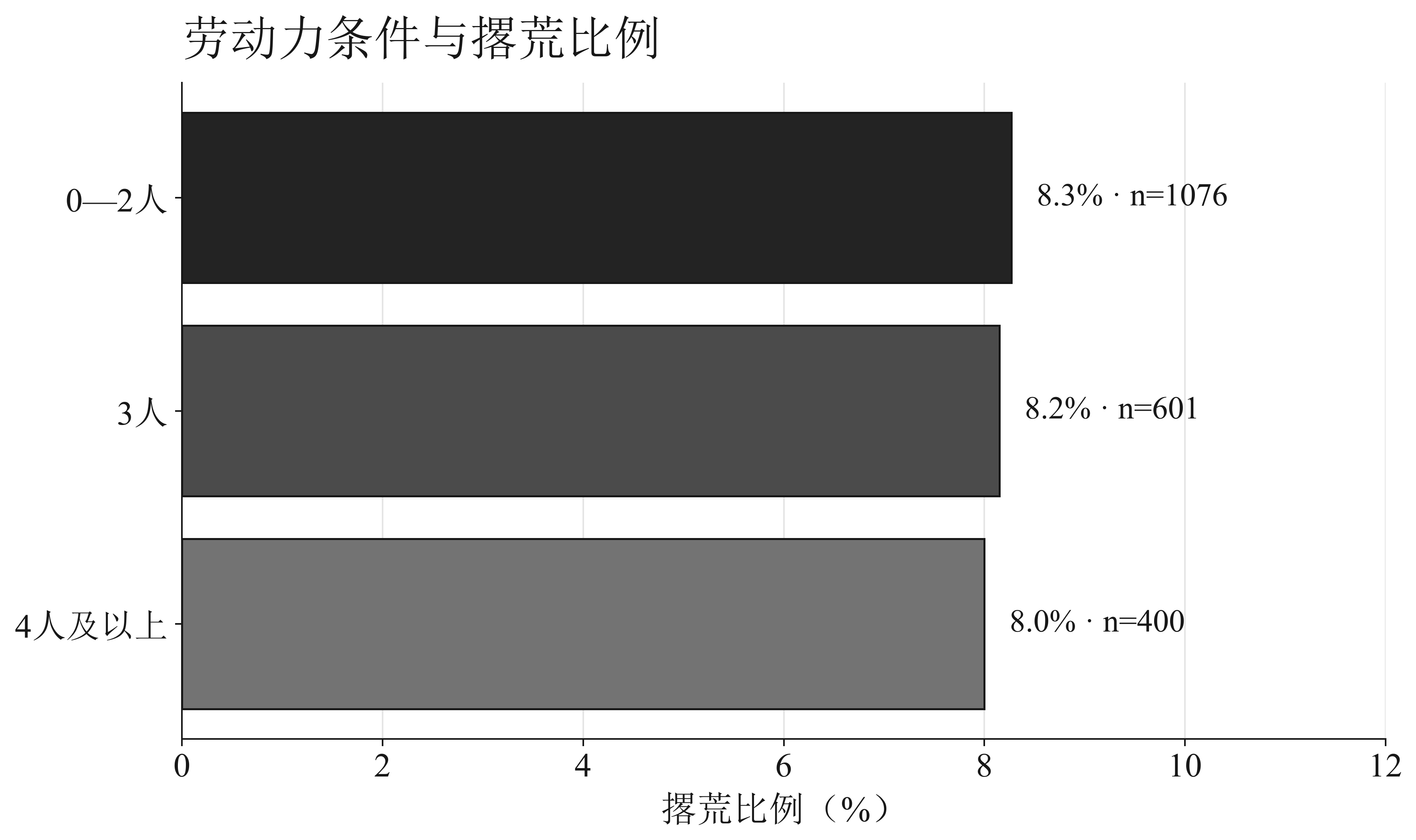 劳动力条件与撂荒比例