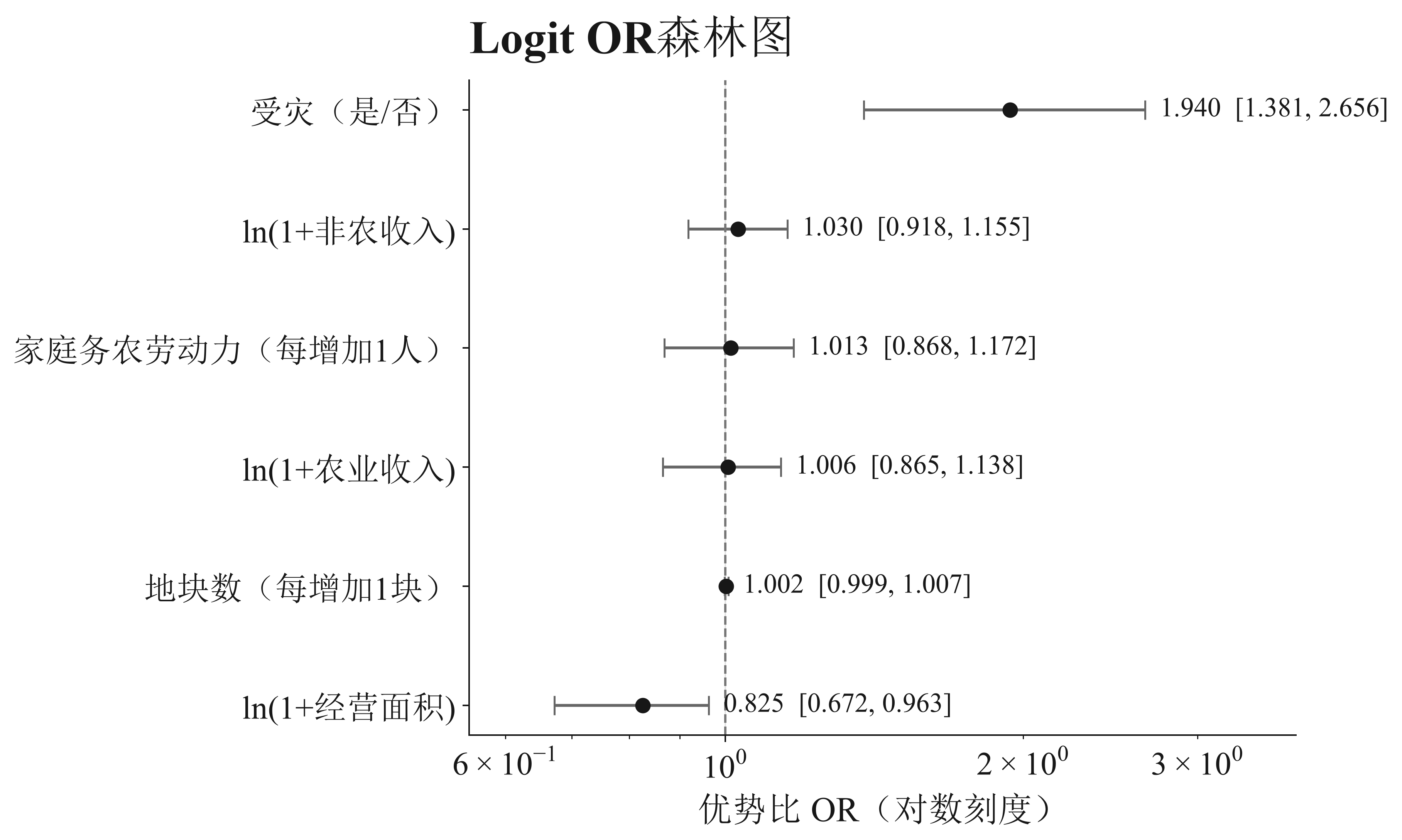 Logit OR森林图