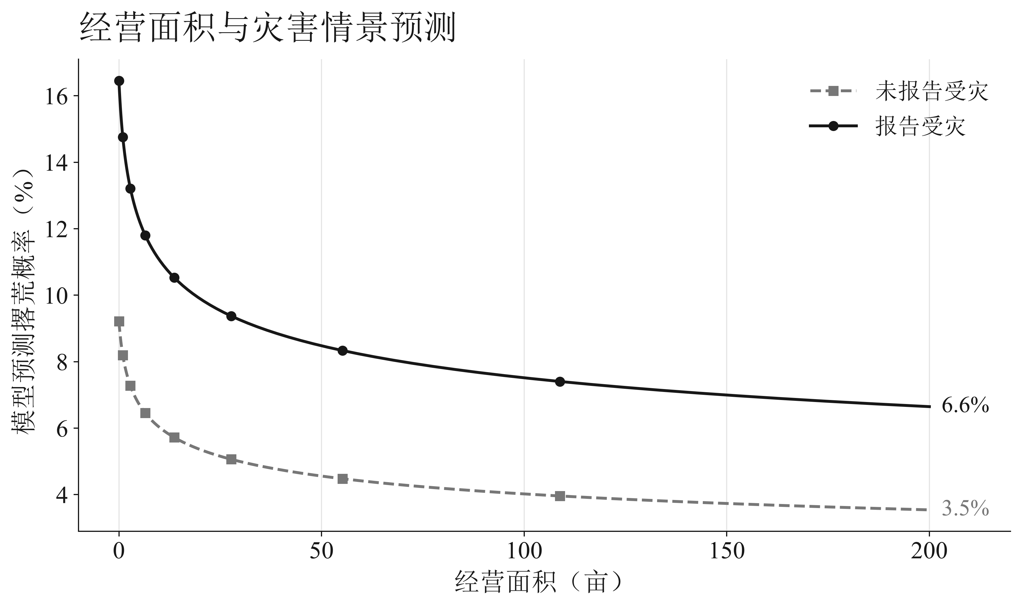 经营面积与灾害情景预测