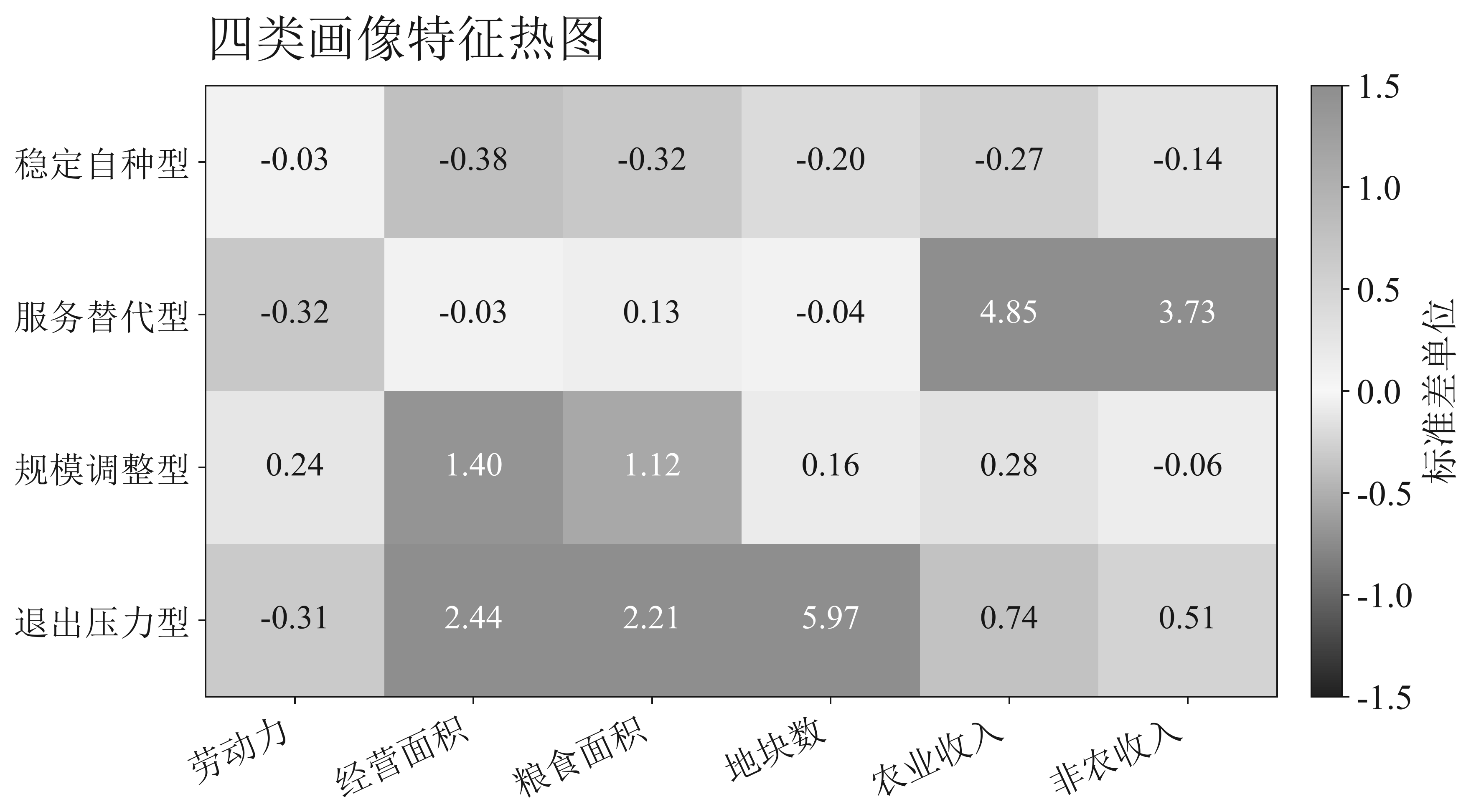 四类画像特征热图