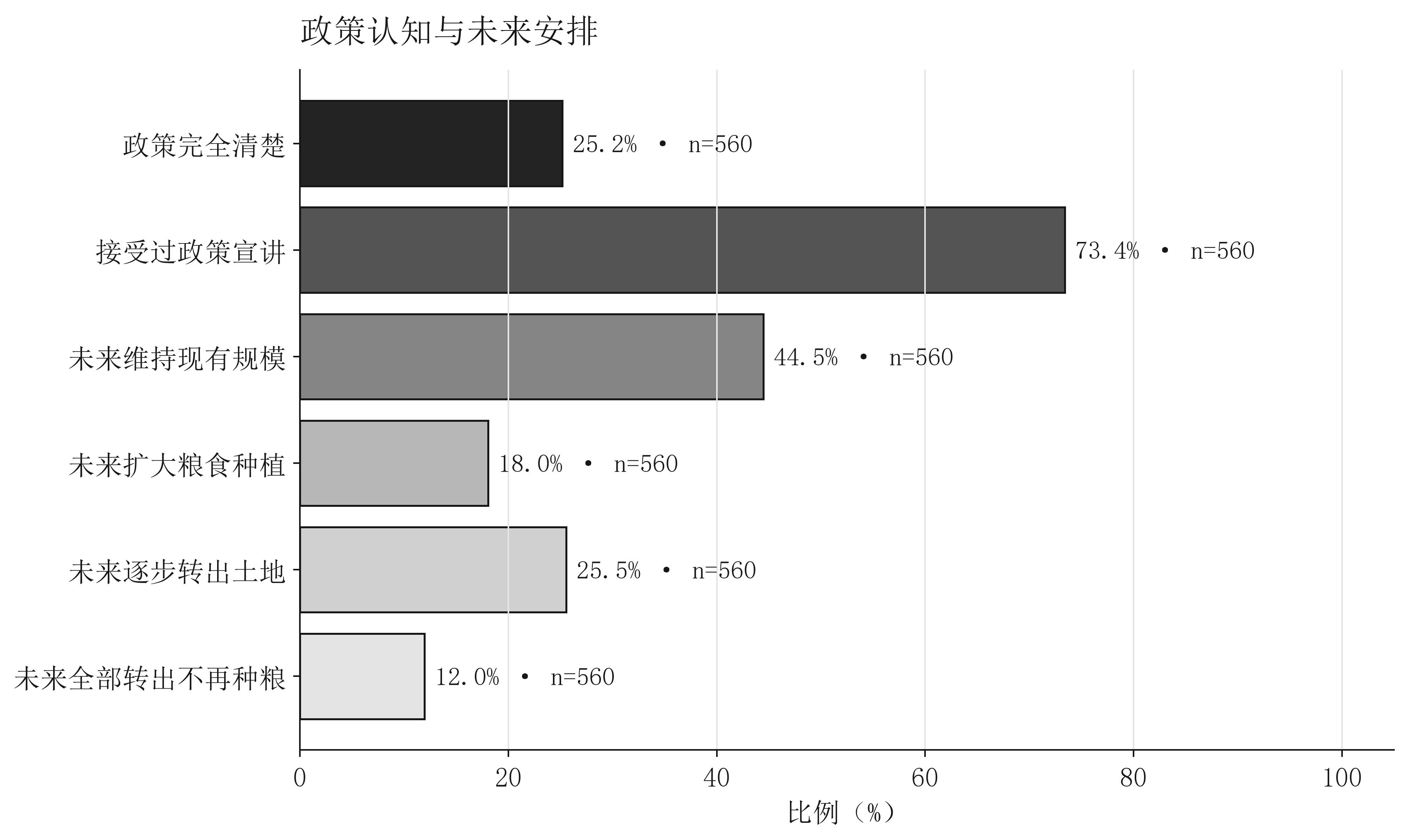 政策认知与未来安排