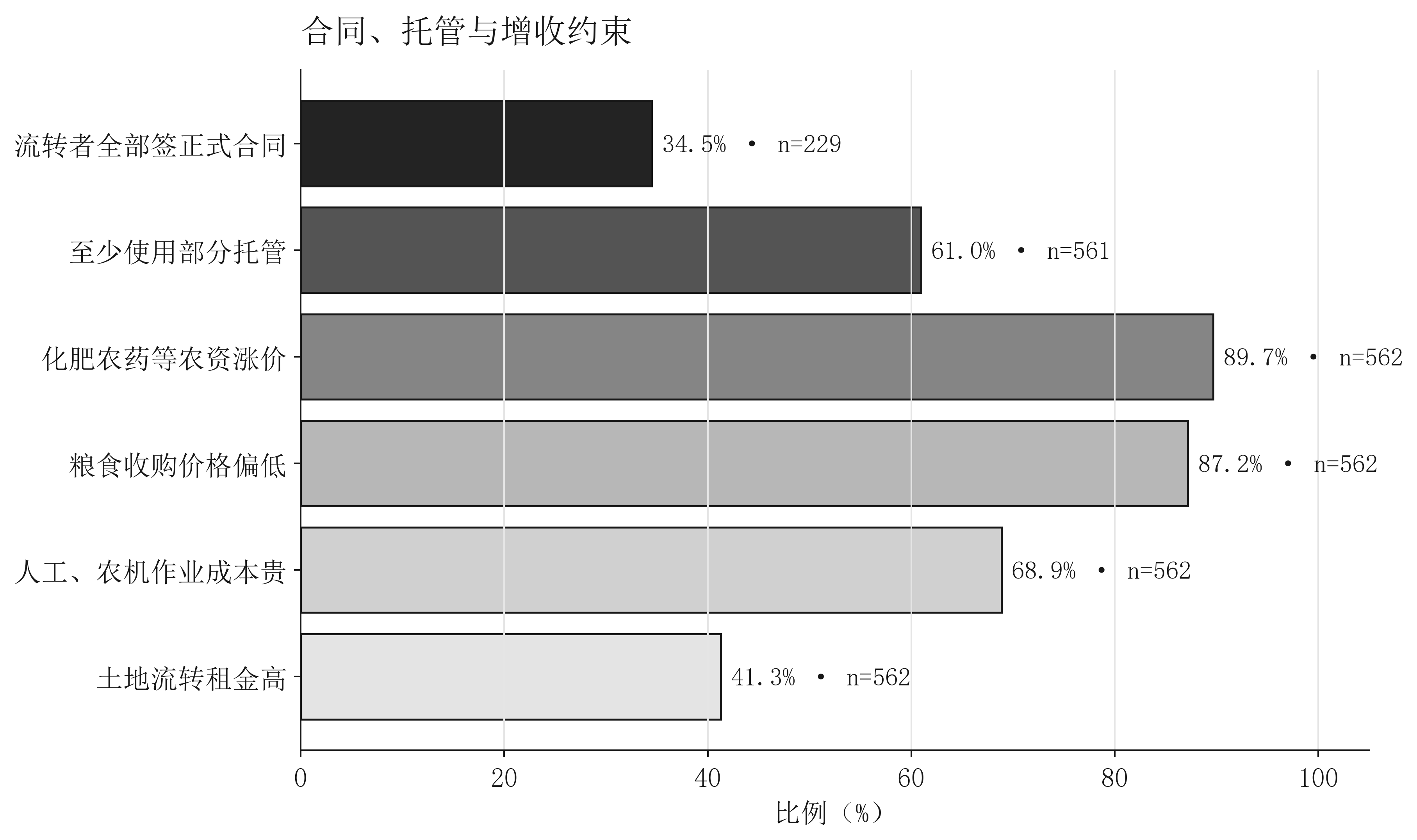 合同、托管与增收约束