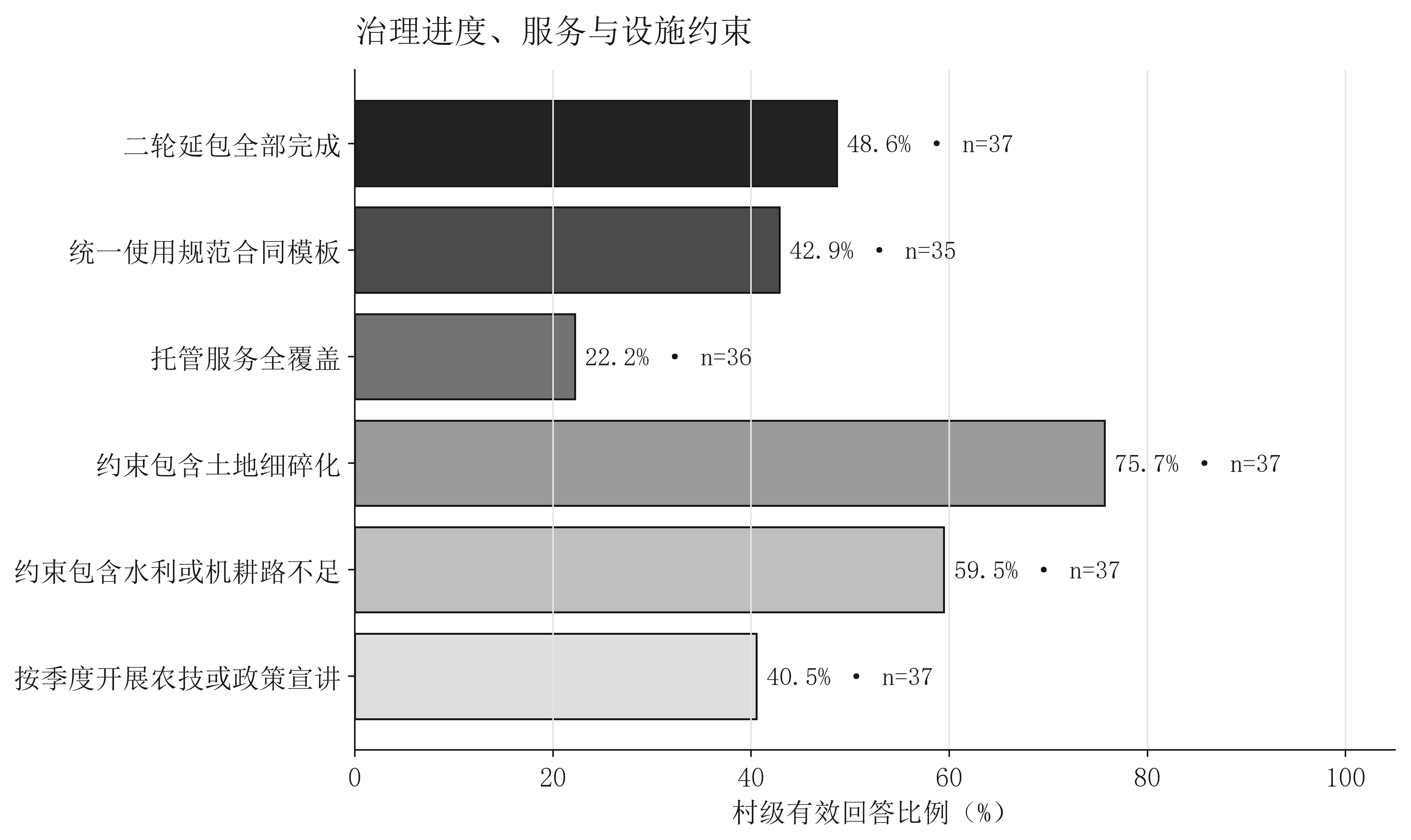 村级治理与基础设施