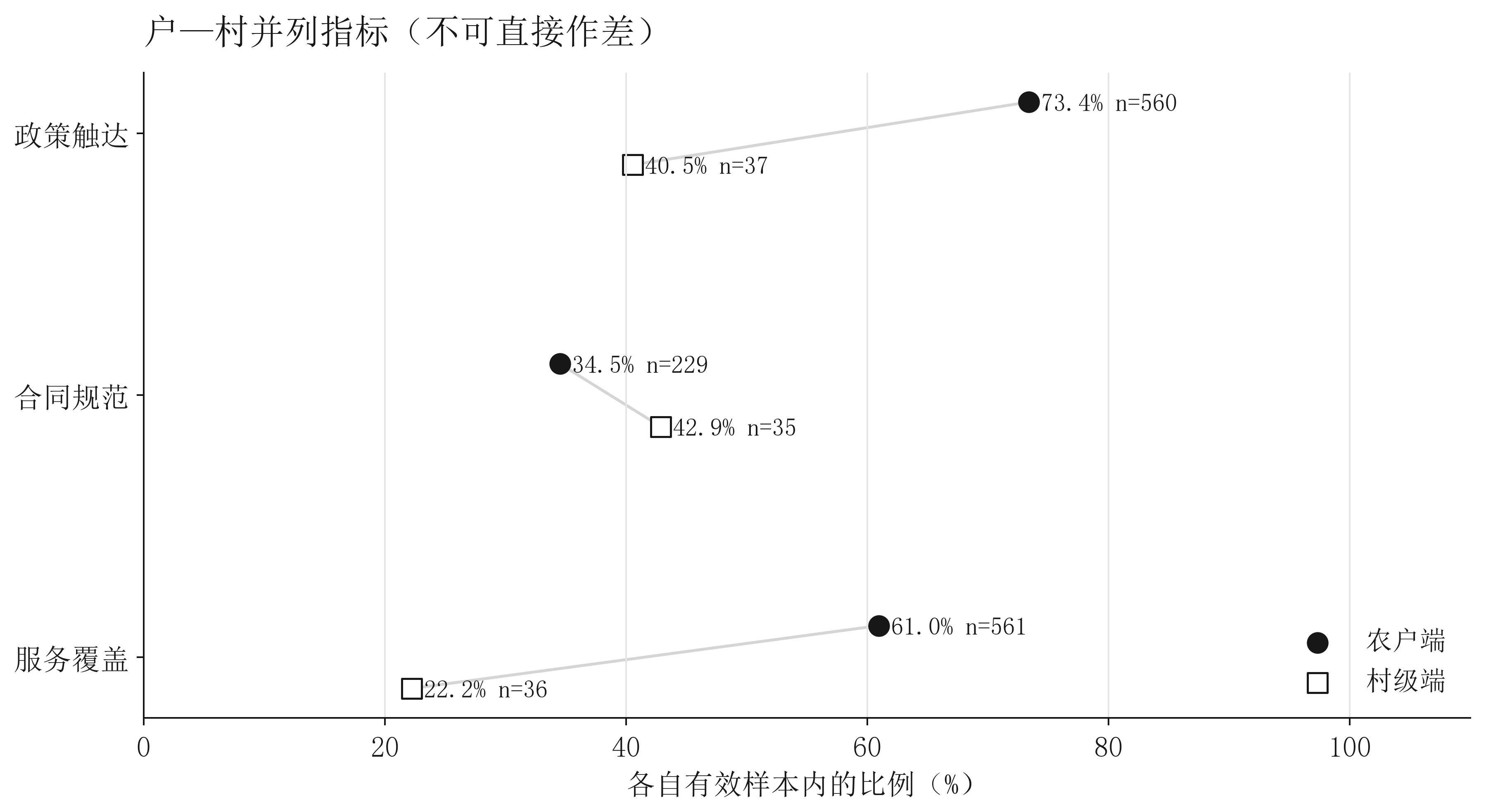户级与村级指标并列比较