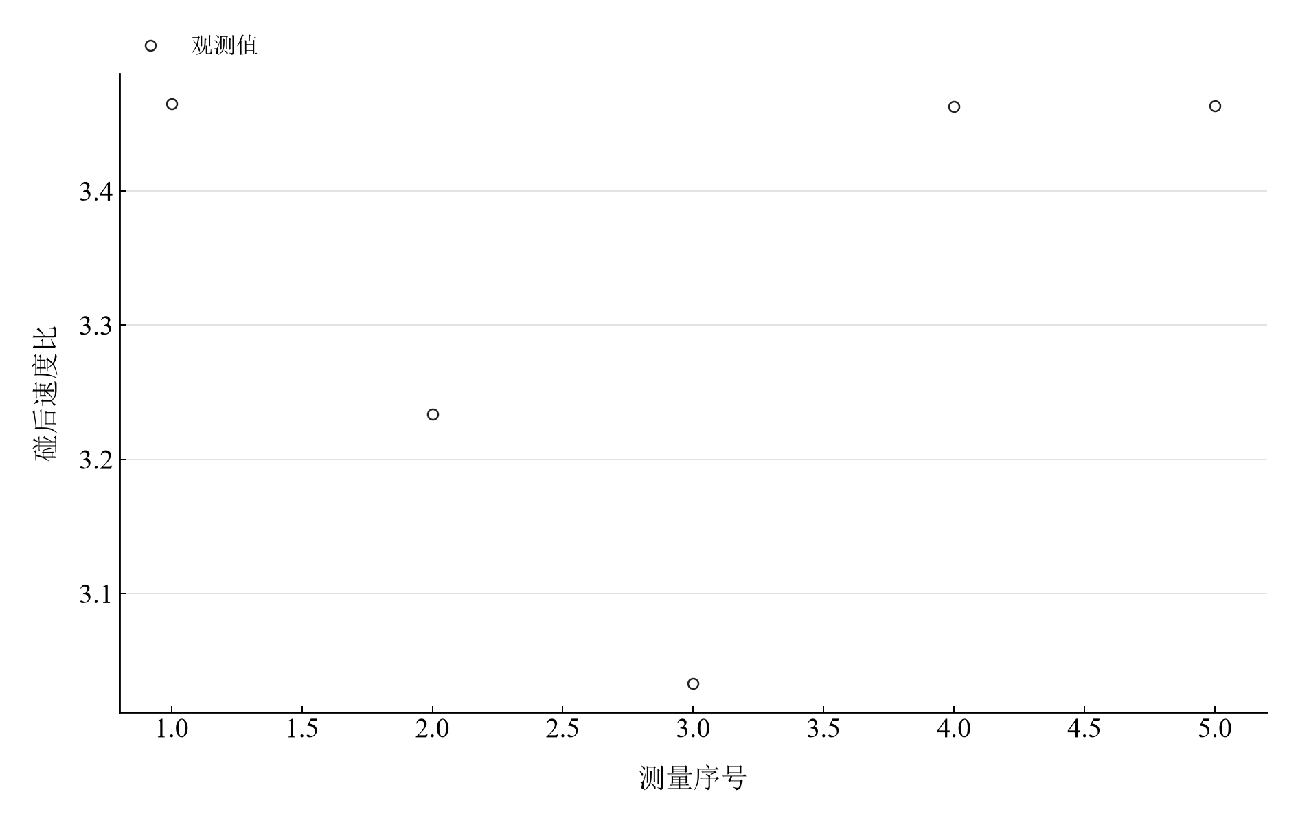 弹性附件组实测碰后速度比;滑块 1 采用同组两读数平均