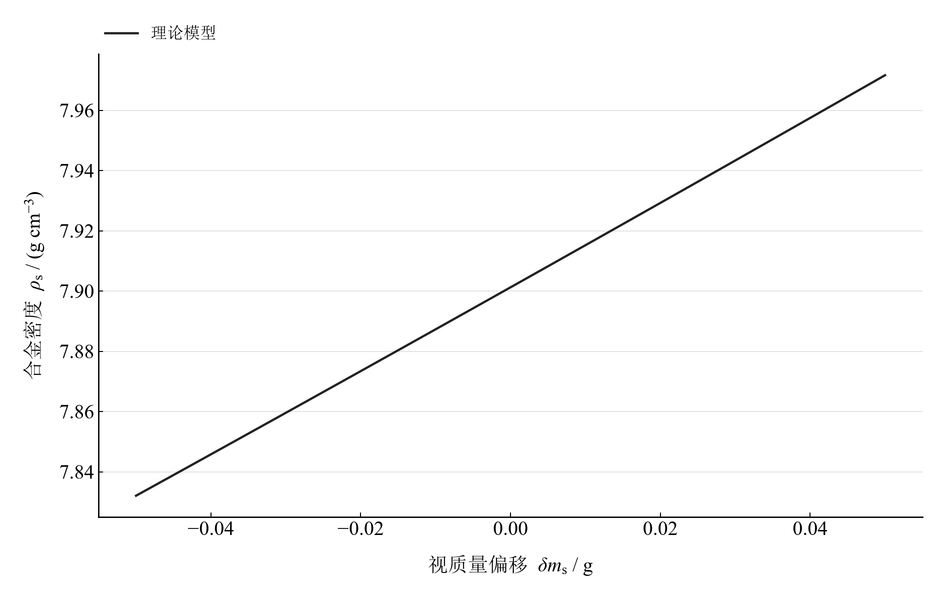 固定其余均值后，假设水中视质量偏移对合金密度的模型响应