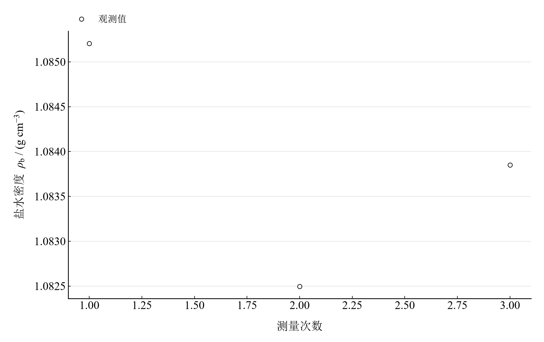 三次实际称量代入同容积模型得到的盐水密度