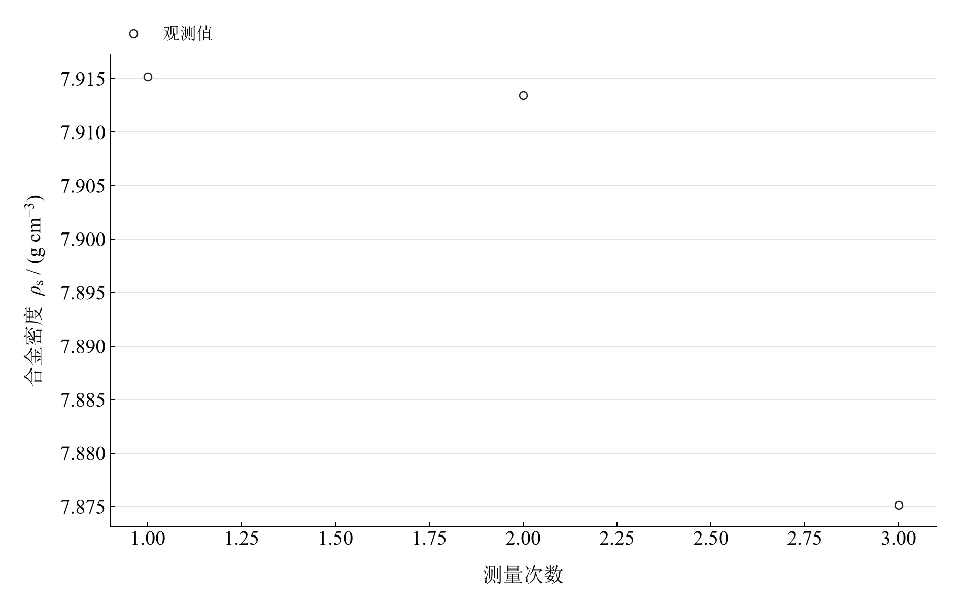 三次实际称量代入浮力模型得到的合金密度