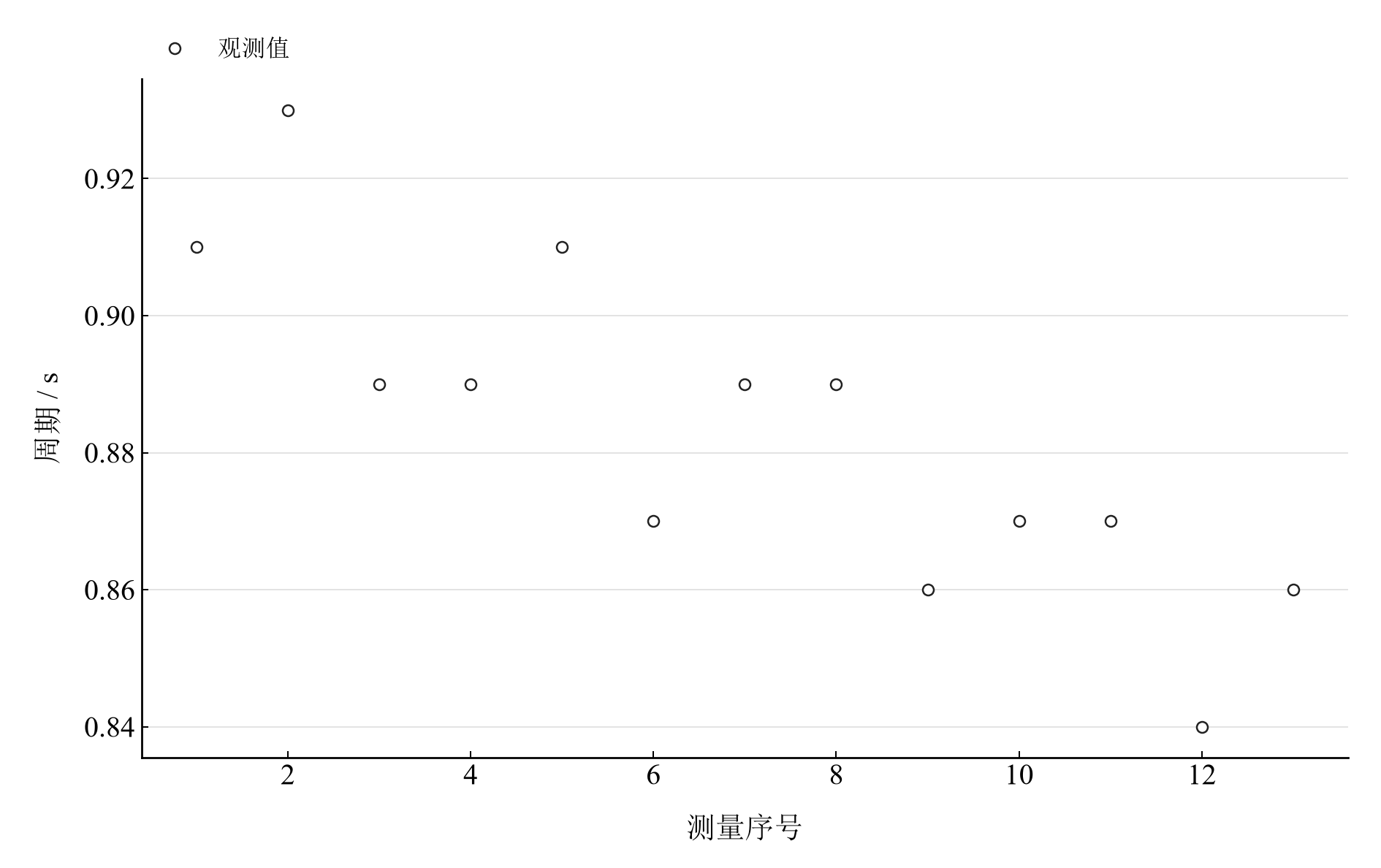 13 次实际周期记录，展示测量次序中的变化