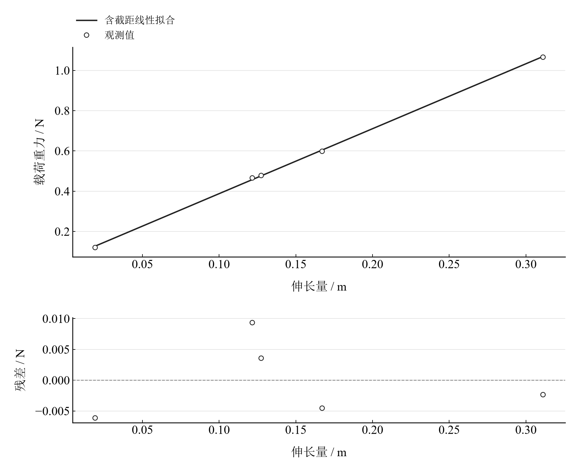 五组静态力—伸长观测与全组线性拟合诊断