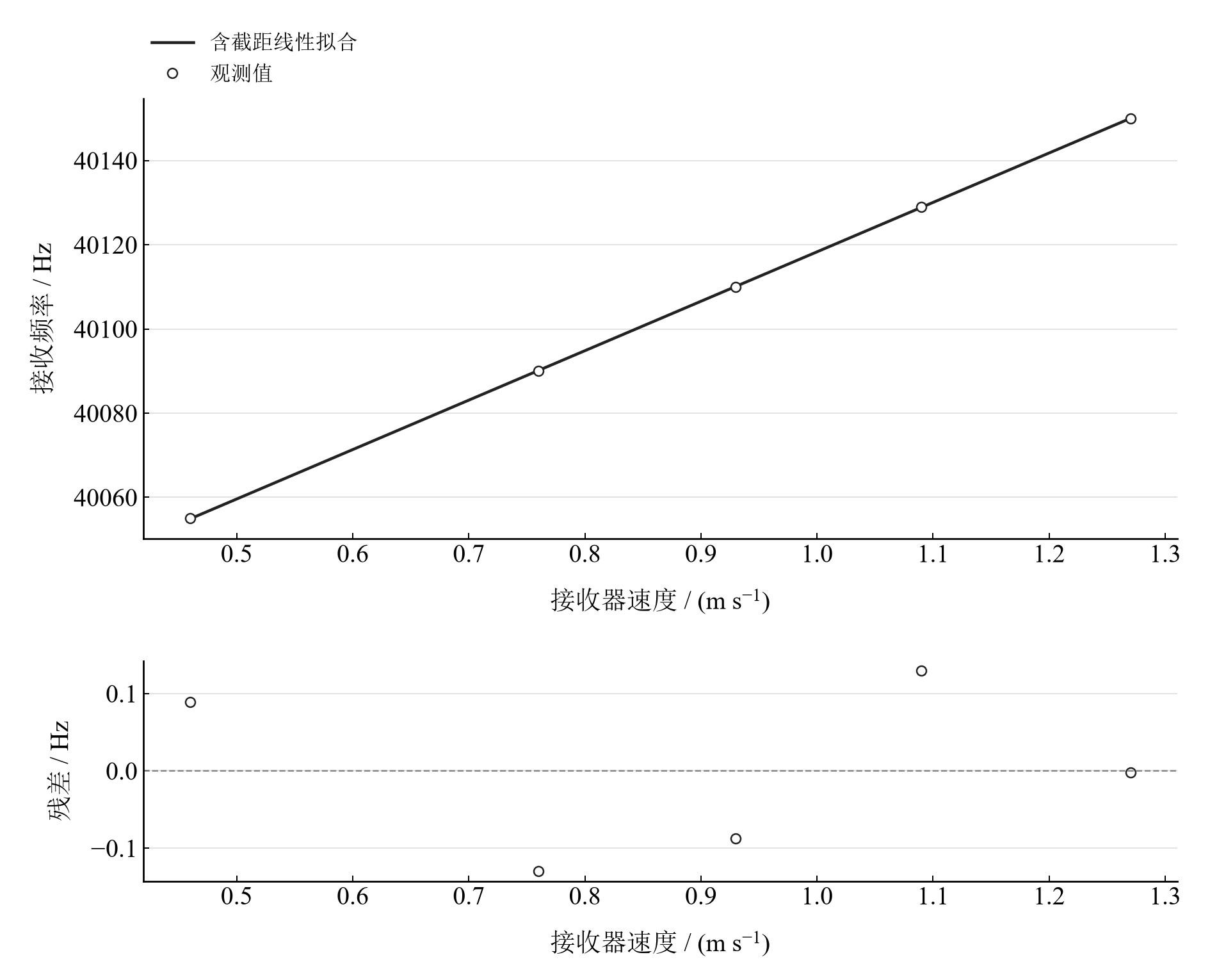 五组速度—频率观测及带截距线性拟合;残差用于检查线性关系