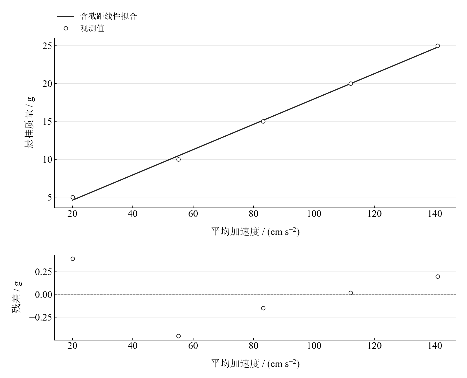五组悬挂质量与平均加速度观测及等权线性拟合