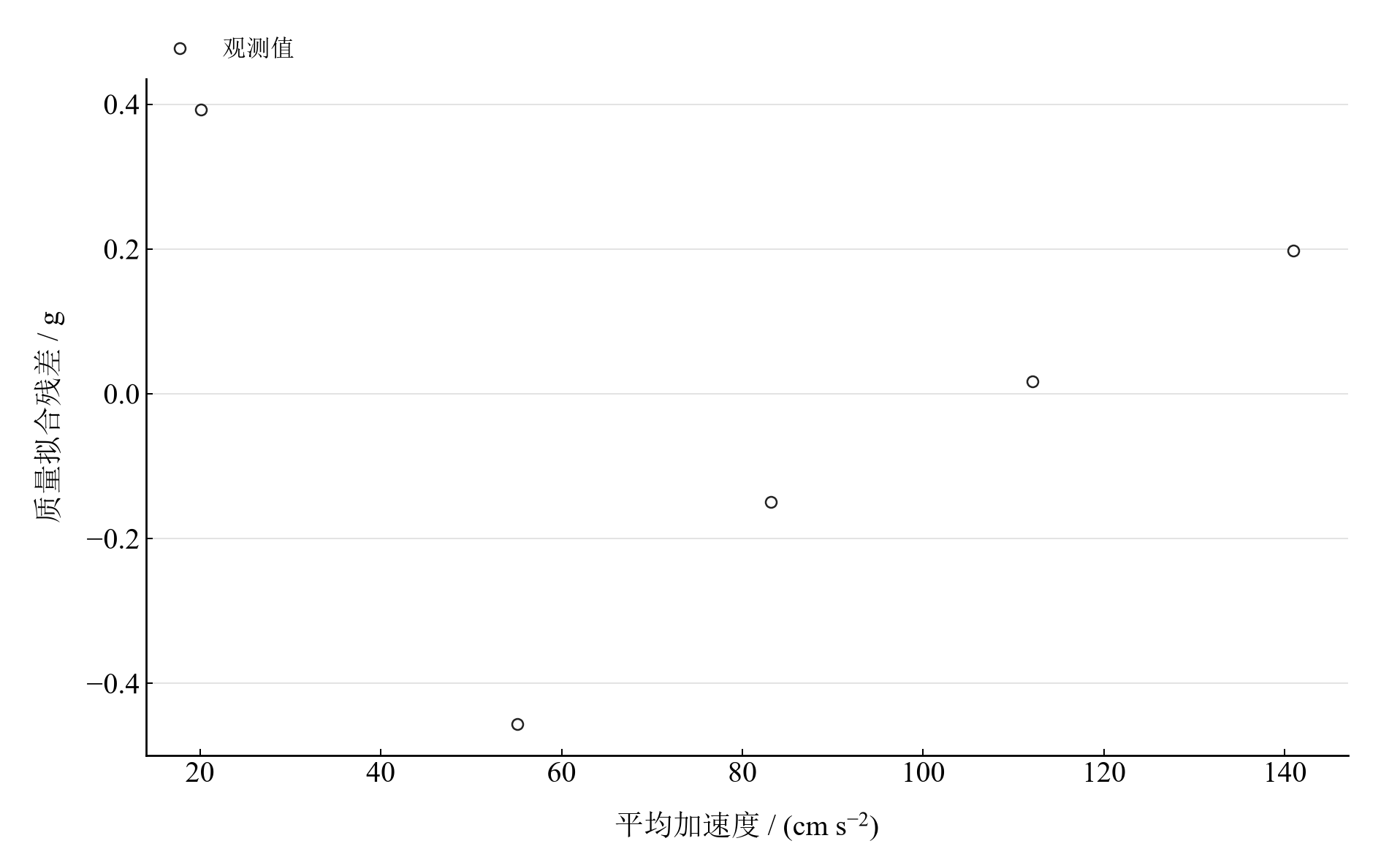 五组质量拟合残差，显示低受力端对直线的影响