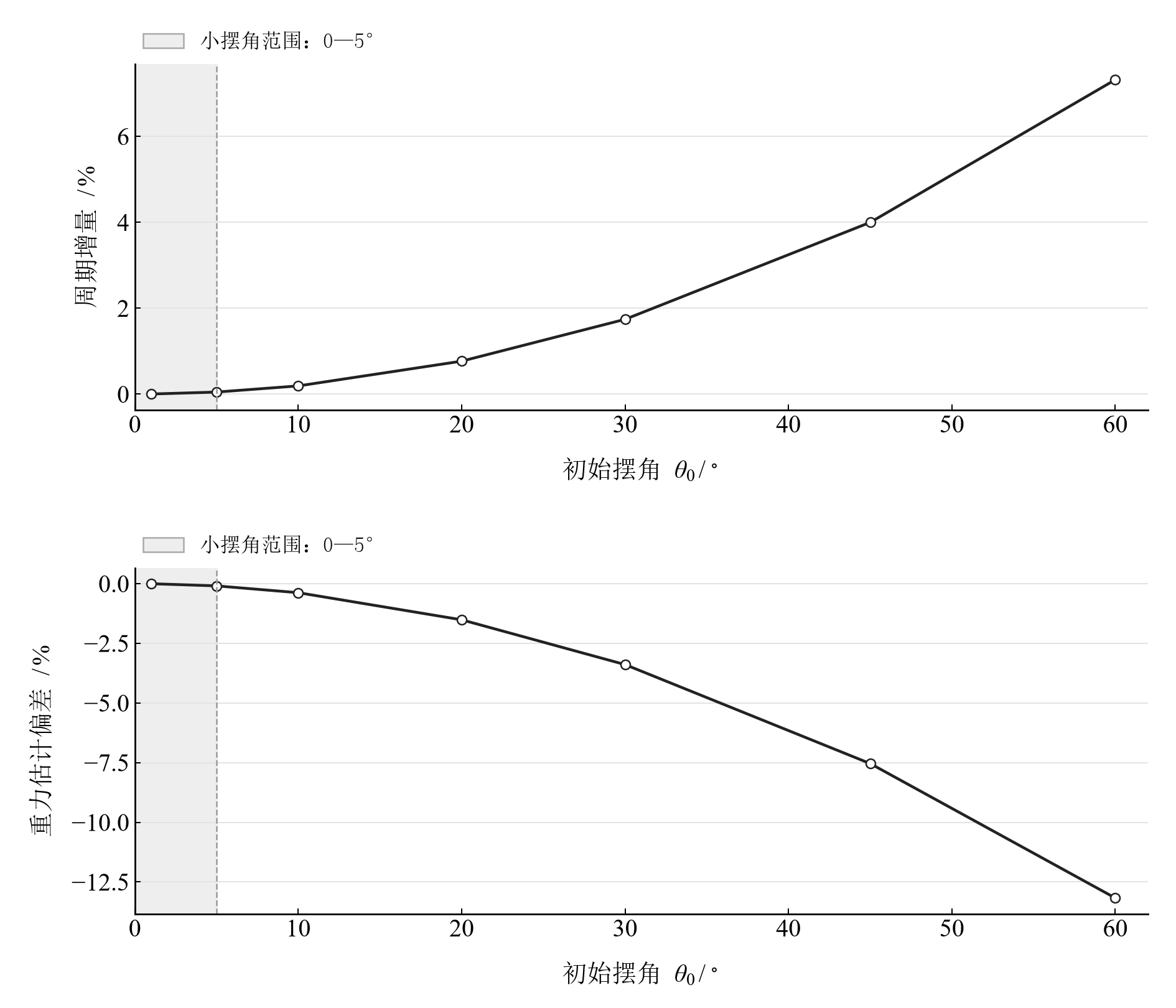 初始摆角对周期增量与重力估计偏差的影响