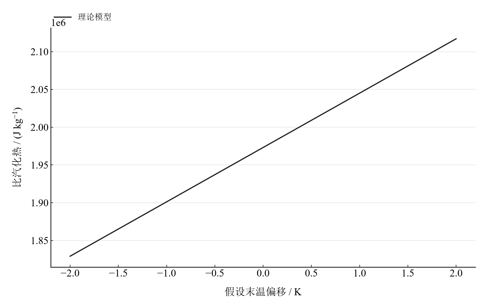固定质量、初温和蒸汽温度时，假设末温偏移对应的比汽化热模型响应