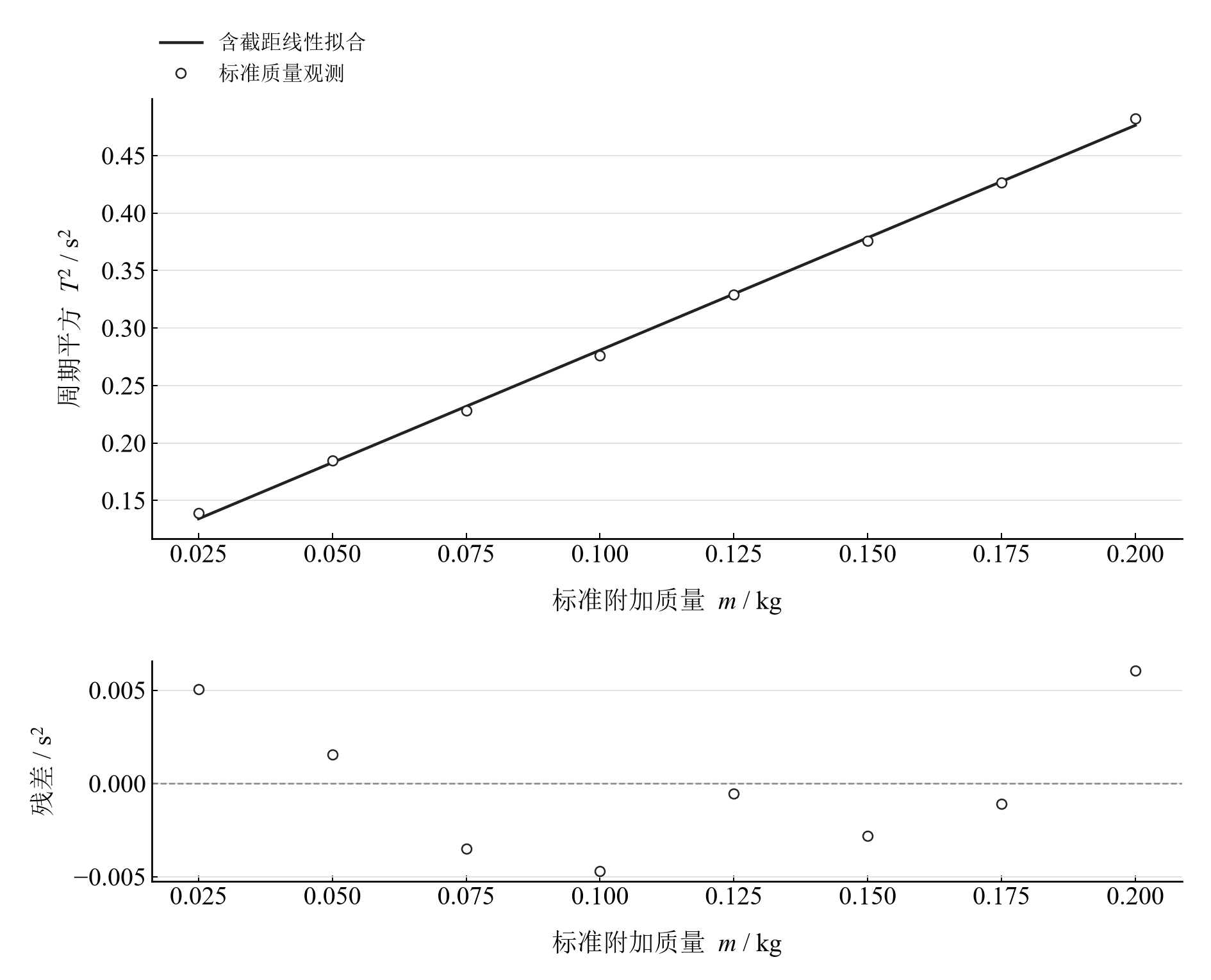 八组标准质量的周期平方定标及拟合残差；圆柱标称值作为比较输入
