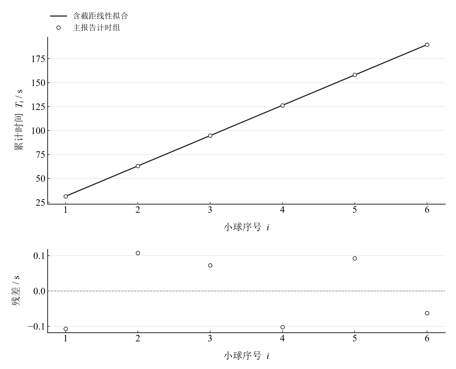 六个实际累计时间与序号的带截距拟合及残差