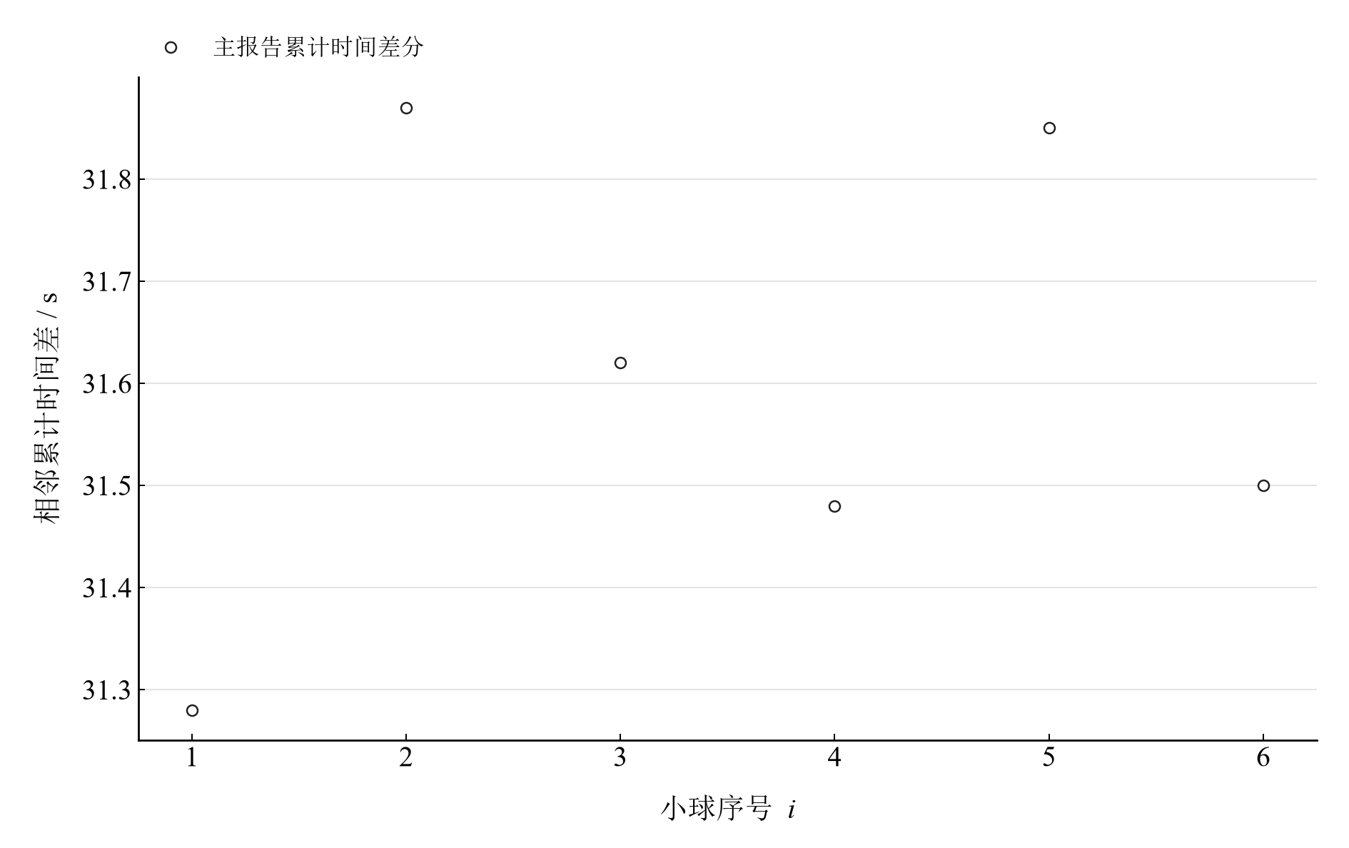六个累计读数的相邻差,观察单次计时的离散