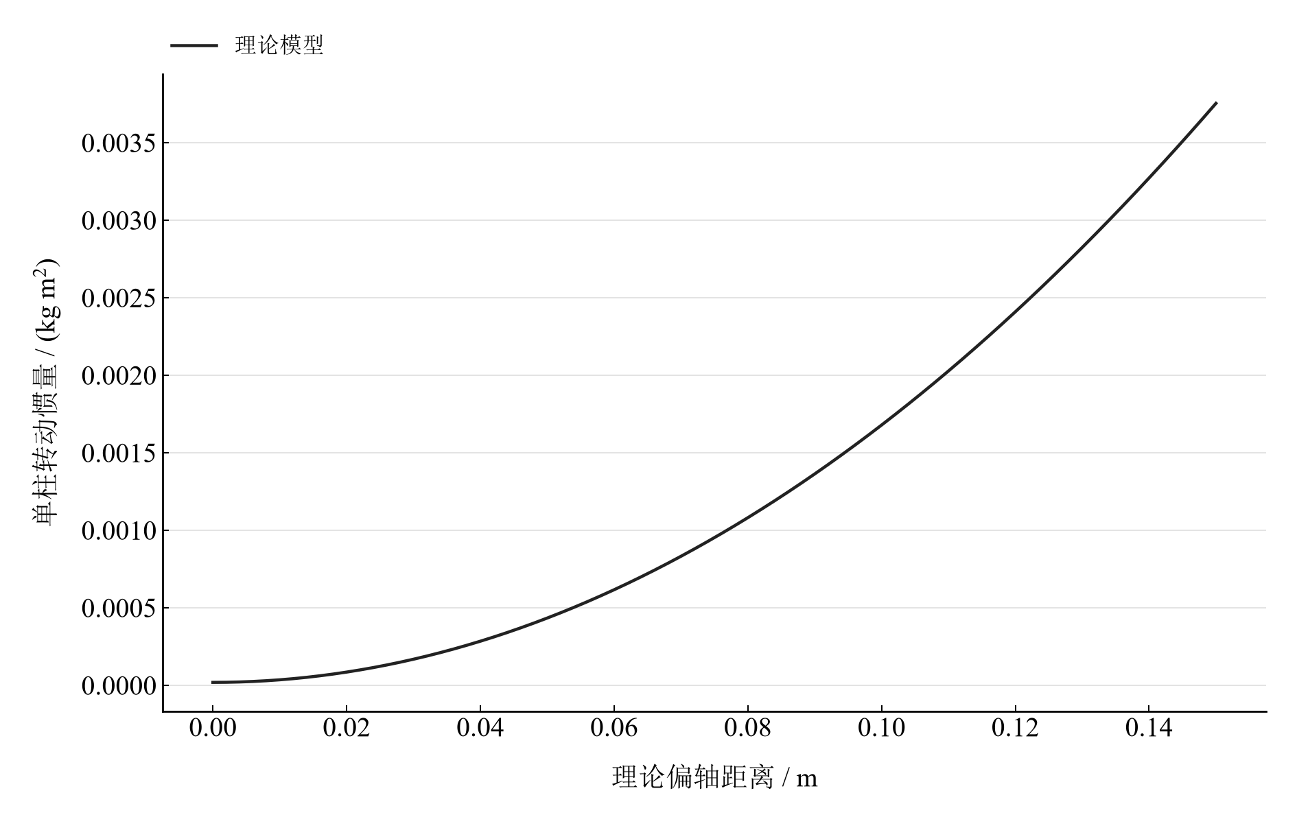 单柱平行轴定理的理论扫描:偏轴距离 0–0.15 m 对应的惯量