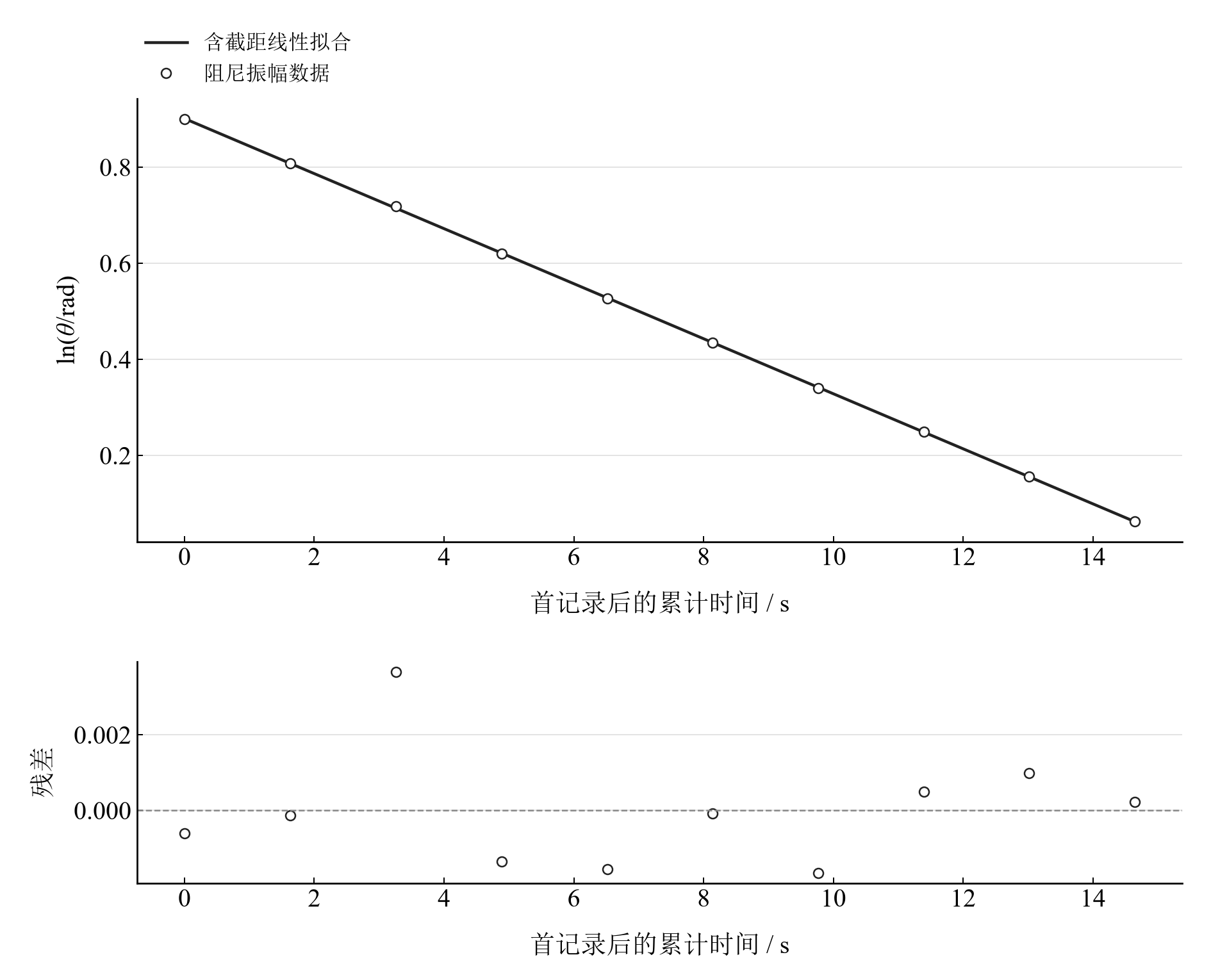 十组阻尼振幅经弧度和累计时间换算后的对数衰减拟合