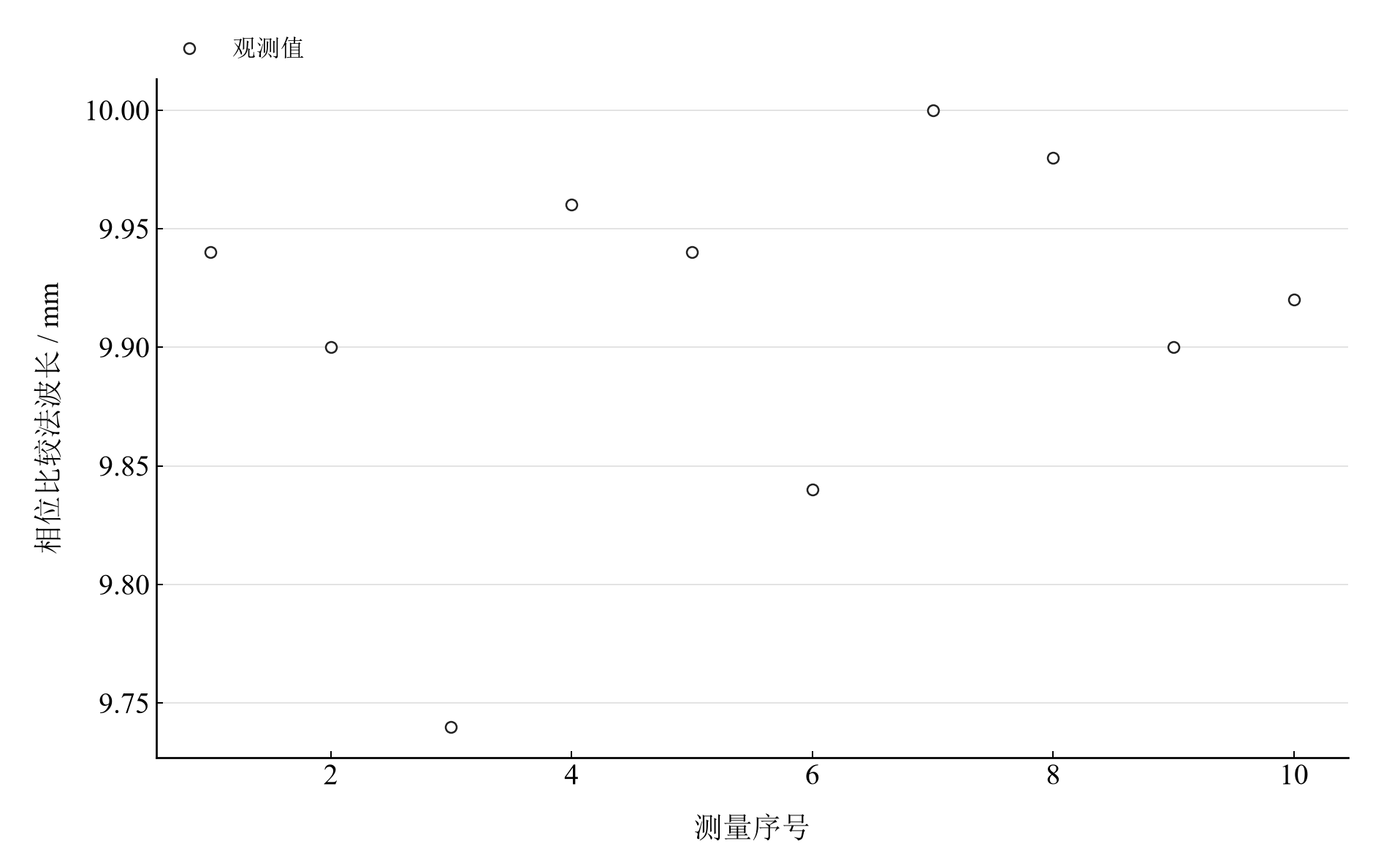 相位比较法十次已记录波长，与驻波法独立统计