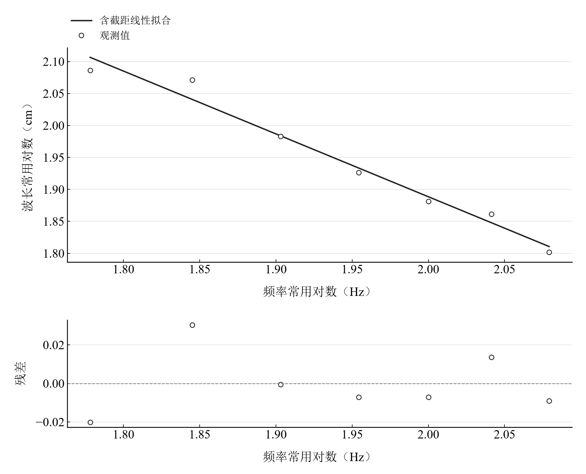 固定张力时七组观测复算的频率—波长双对数关系及拟合