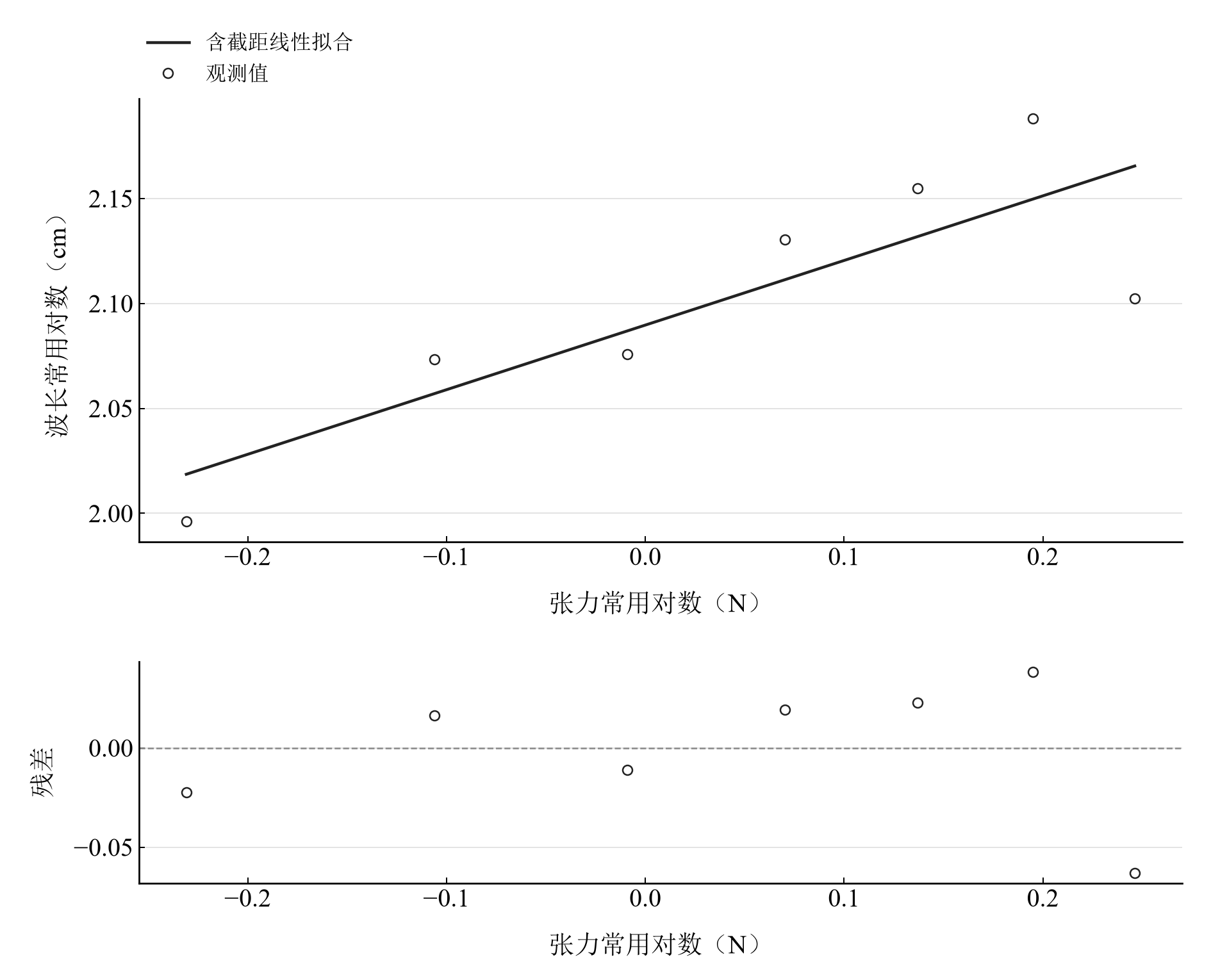 固定频率时七组观测复算的张力—波长双对数关系及拟合