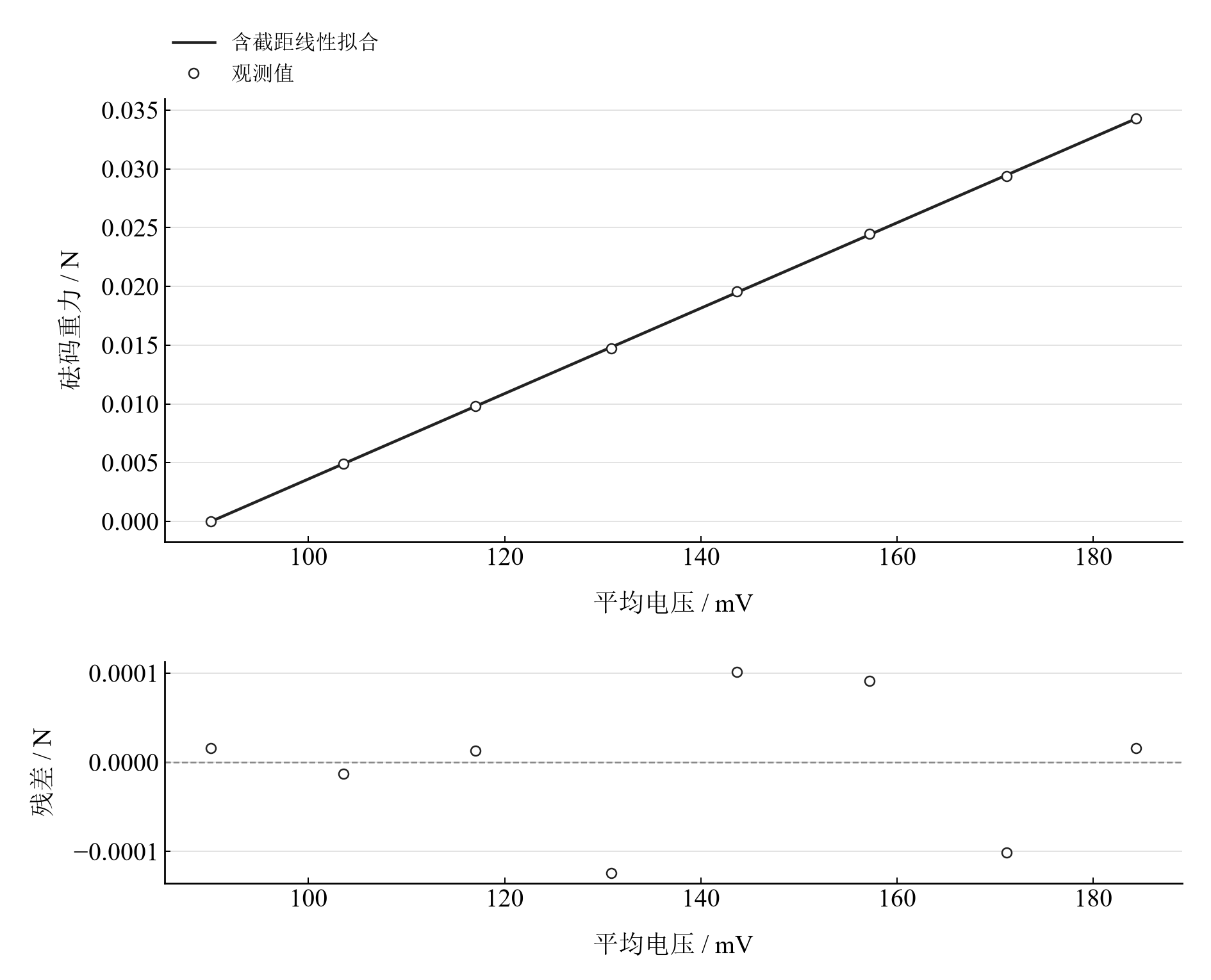 八个实际载荷等级的平均电压与重力定标及线性拟合
