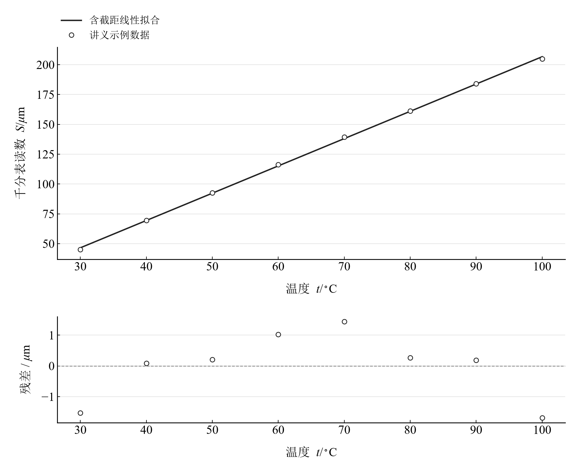 与讲义示例同值的八组温度—读数数据及线性拟合和残差