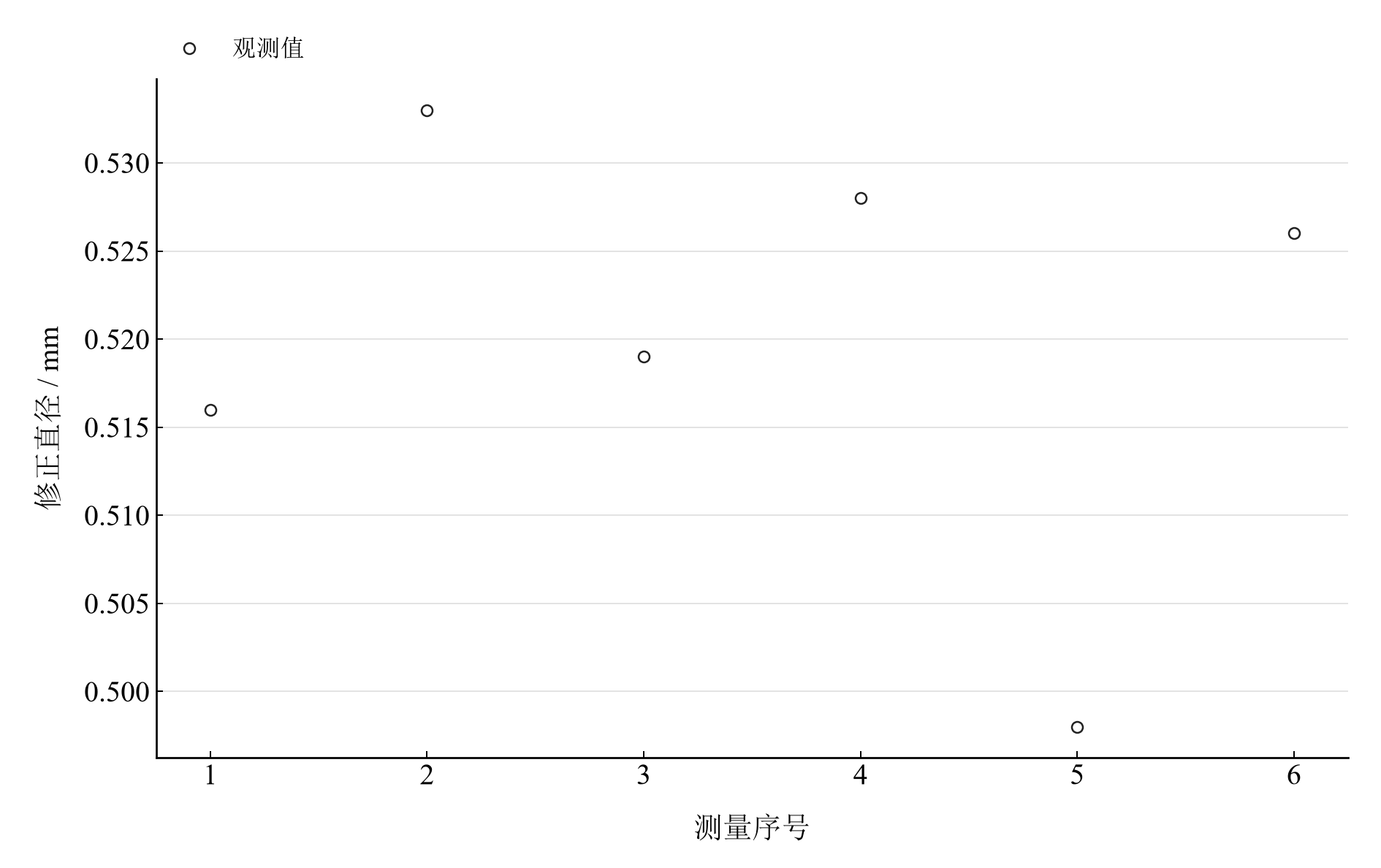 六次直径读数经同一正零差修正后的序列