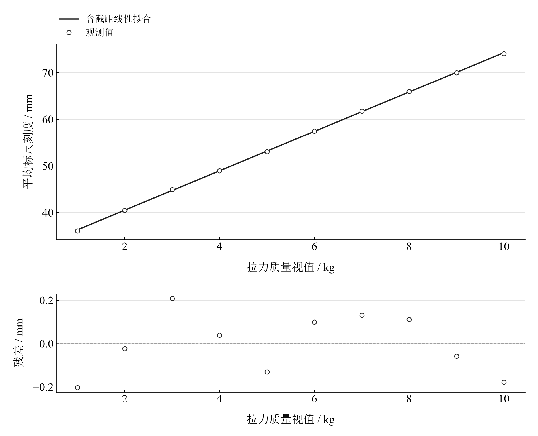 十个载荷等级的加减载平均标尺读数及线性拟合