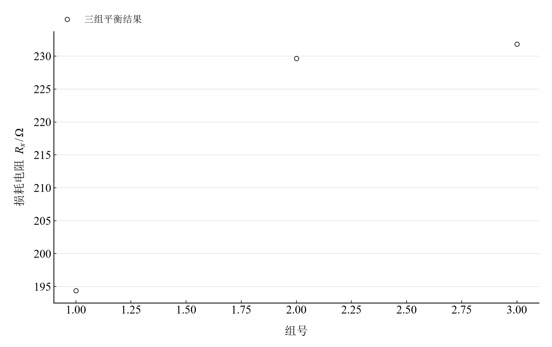 相同三组设置分别计算的串联损耗电阻