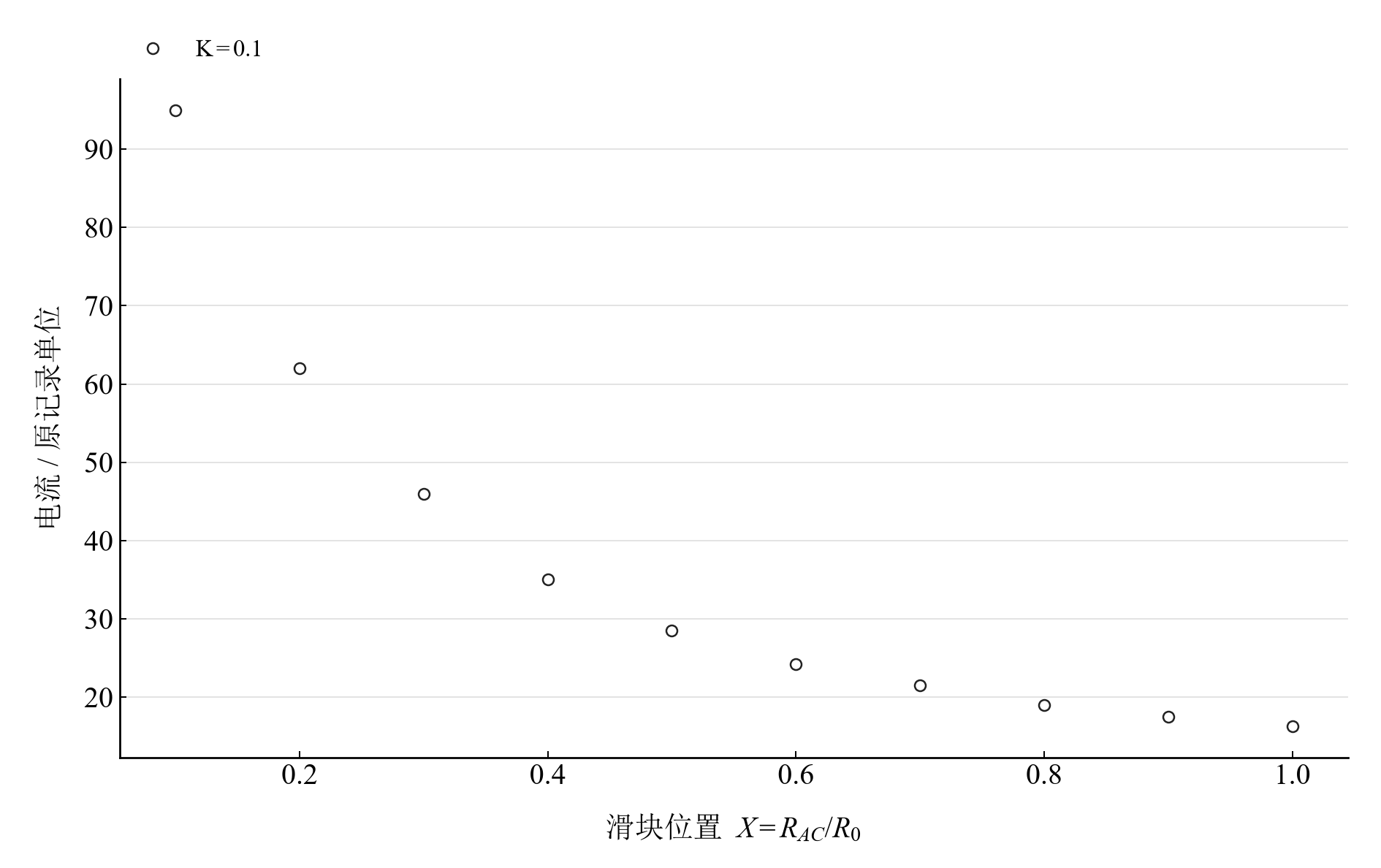 K=0.1 的制流电流观测,标度沿用源记录