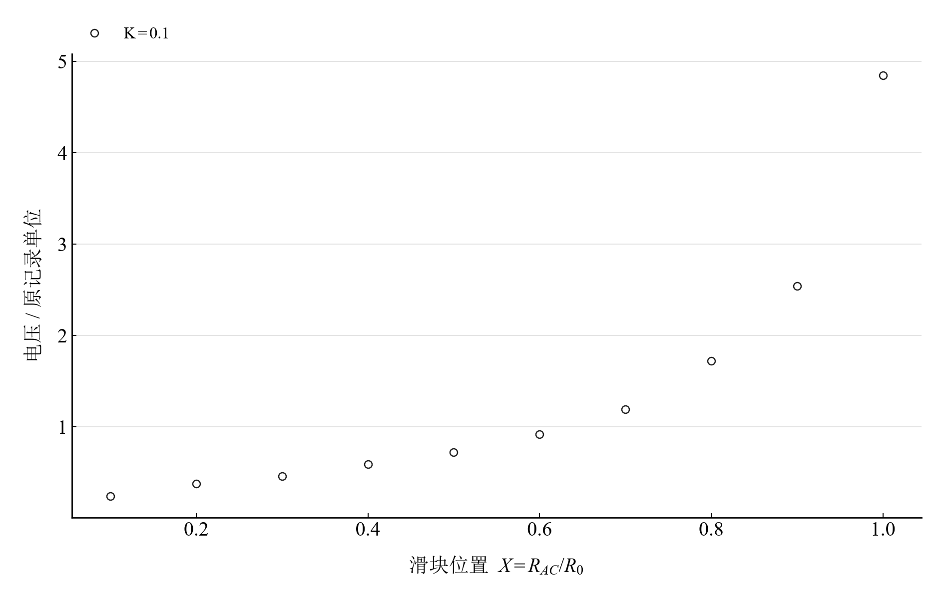 K=0.1 的分压电压观测,标度沿用源记录
