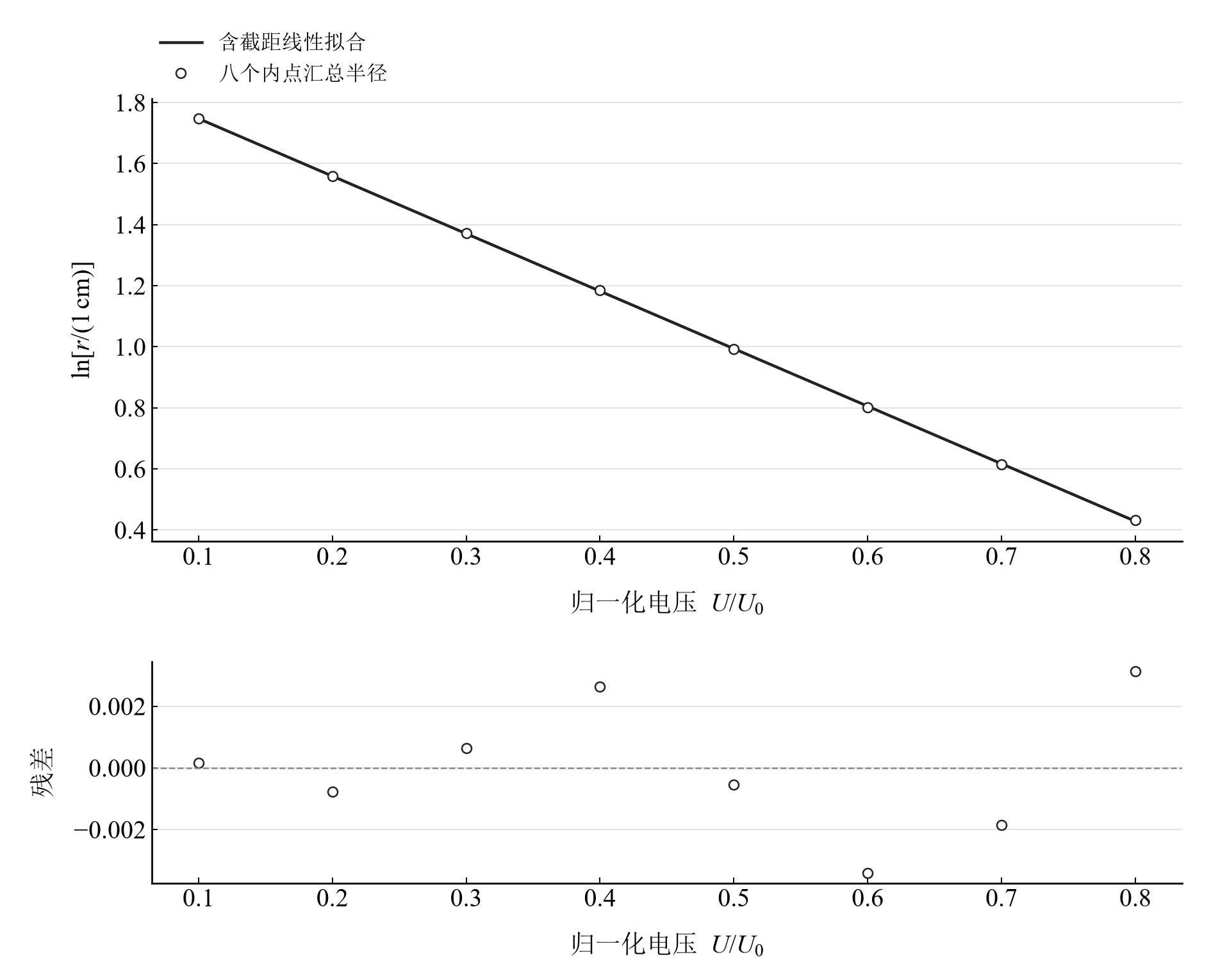 八内点汇总半径的对数线性拟合与残差