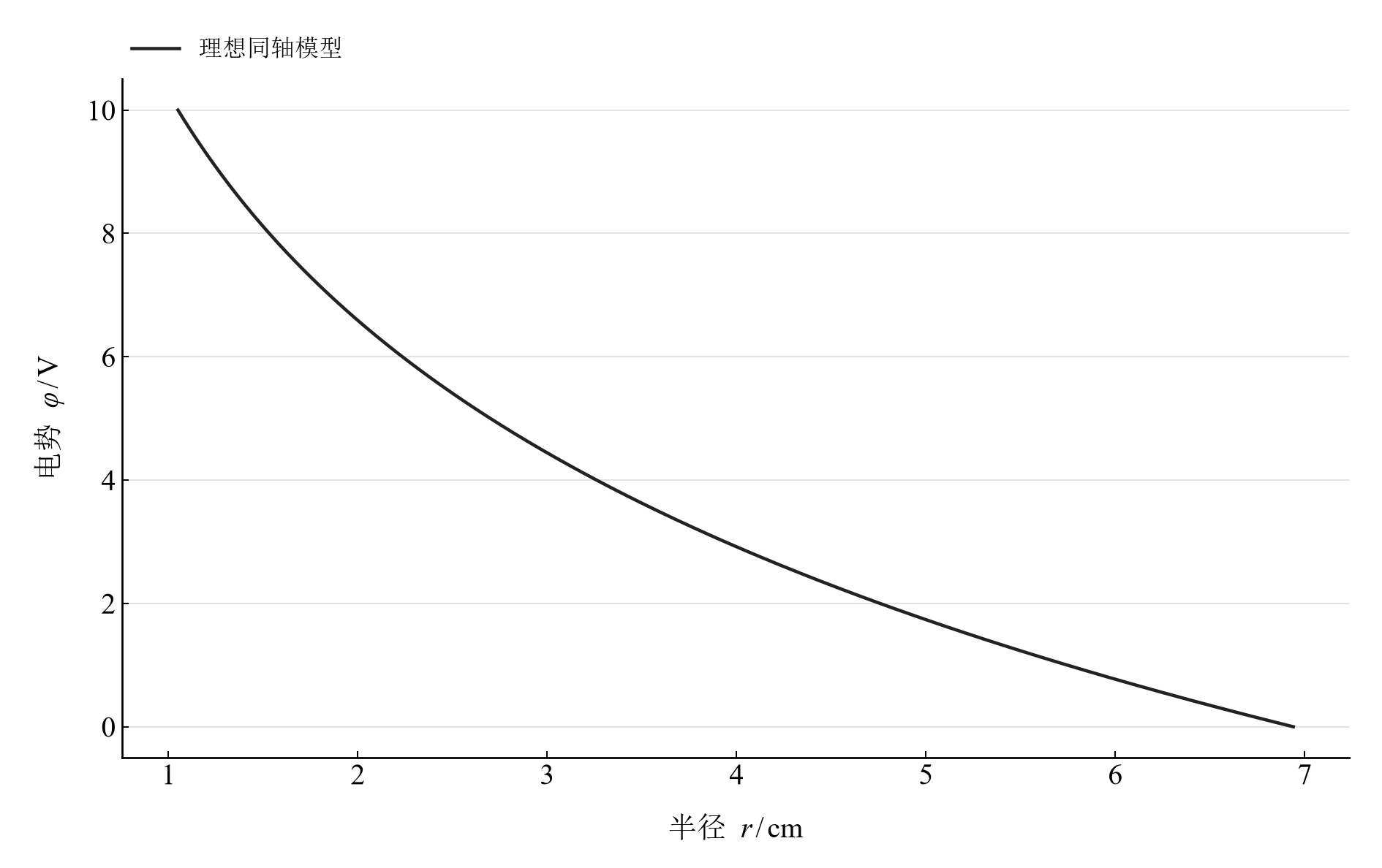 a=1.05 cm、b=6.94 cm、U₀=10 V 的理想径向电位