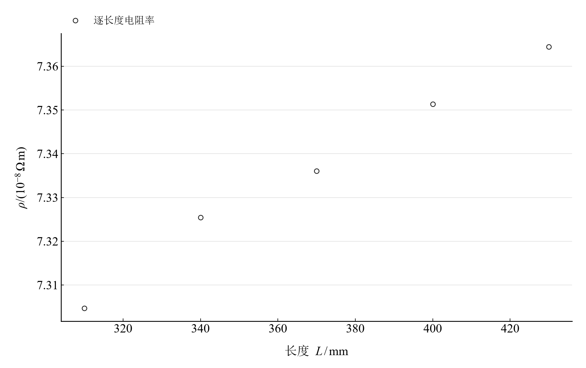 使用直径 4.00 mm 分别计算的五个长度电阻率