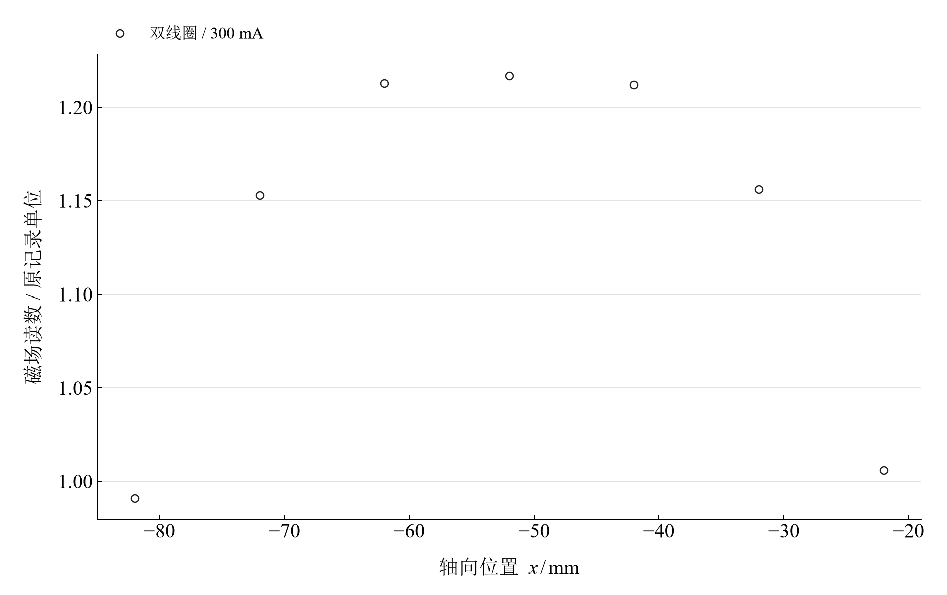 双线圈 300 mA 的七点轴向观测，纵轴为原记录单位