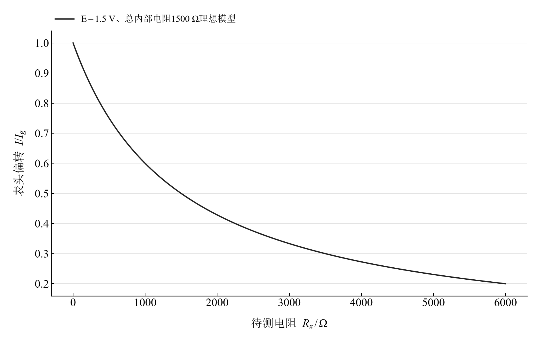 中值电阻 1500 Ω、E=1.5 V 的理想欧姆刻度模型