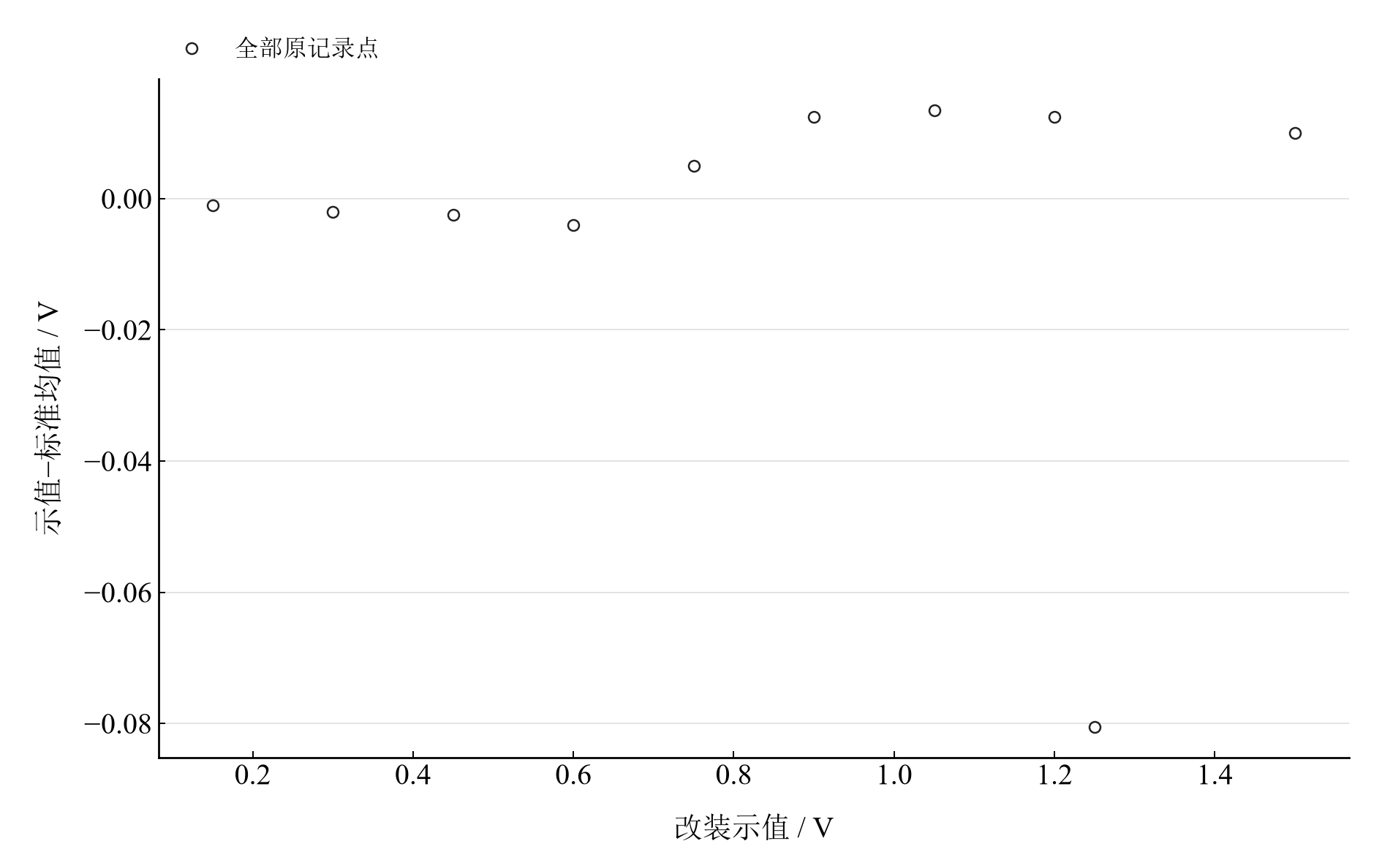 十个校准点重算的电压表示值误差,包含 1.25 V 原记录行
