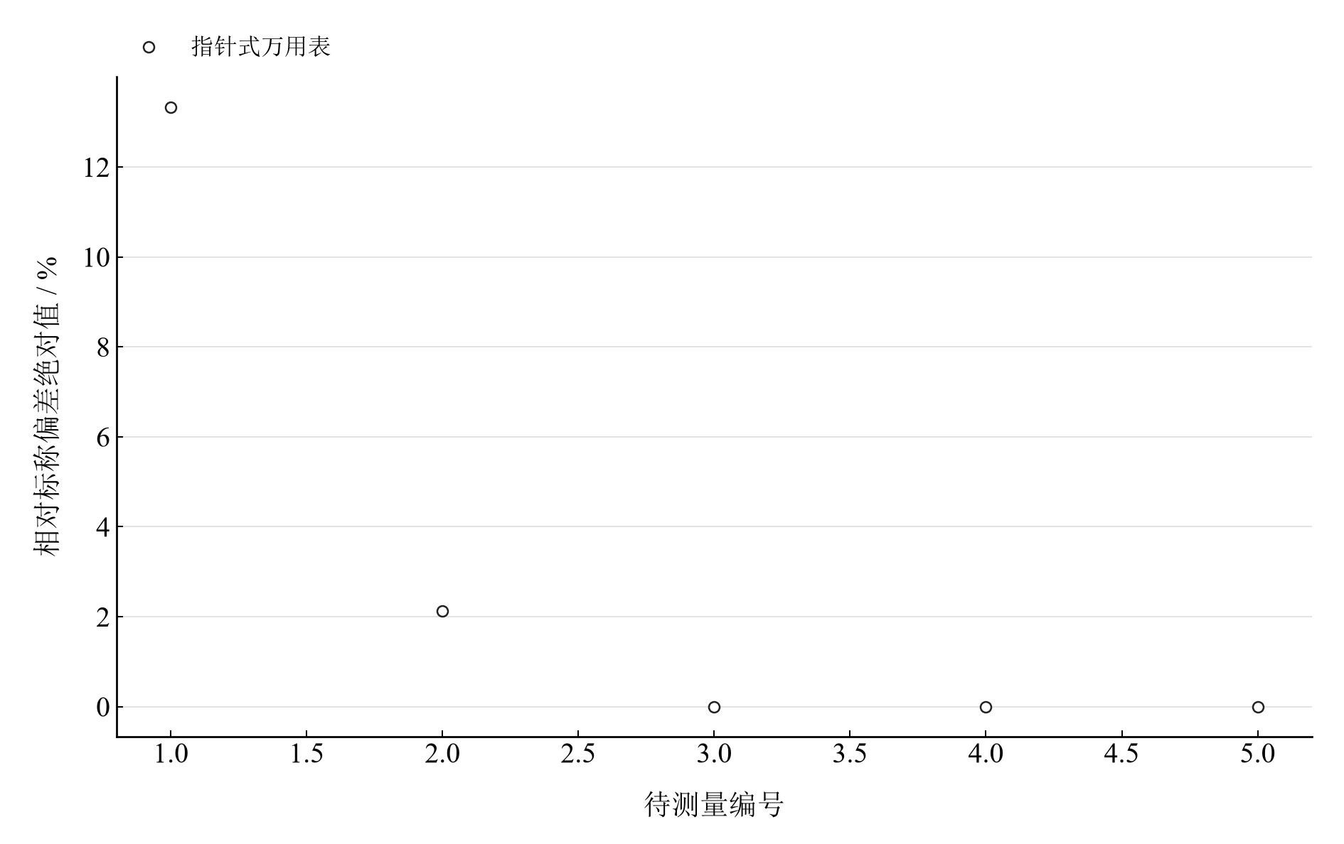 同五个电阻的指针表读数相对标称偏差绝对值
