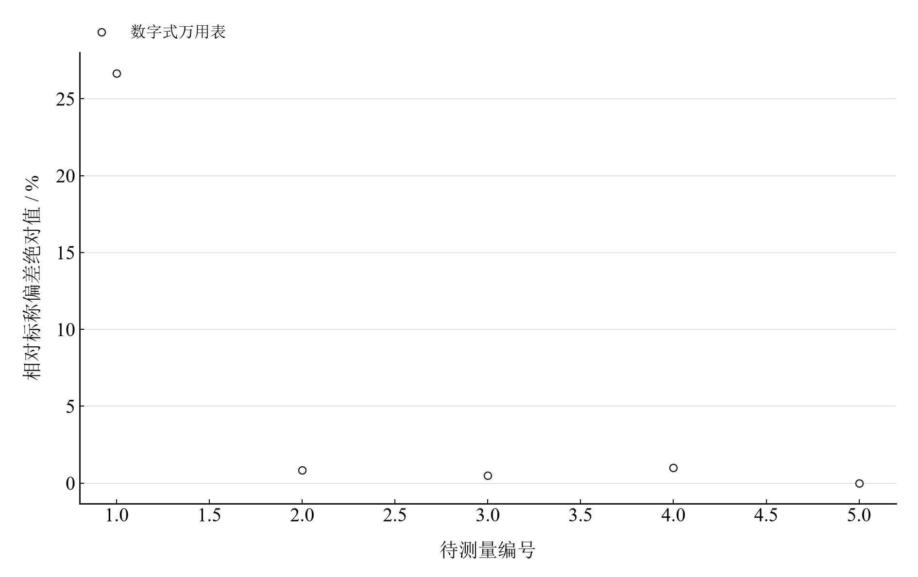五个电阻的数字表读数相对标称偏差绝对值