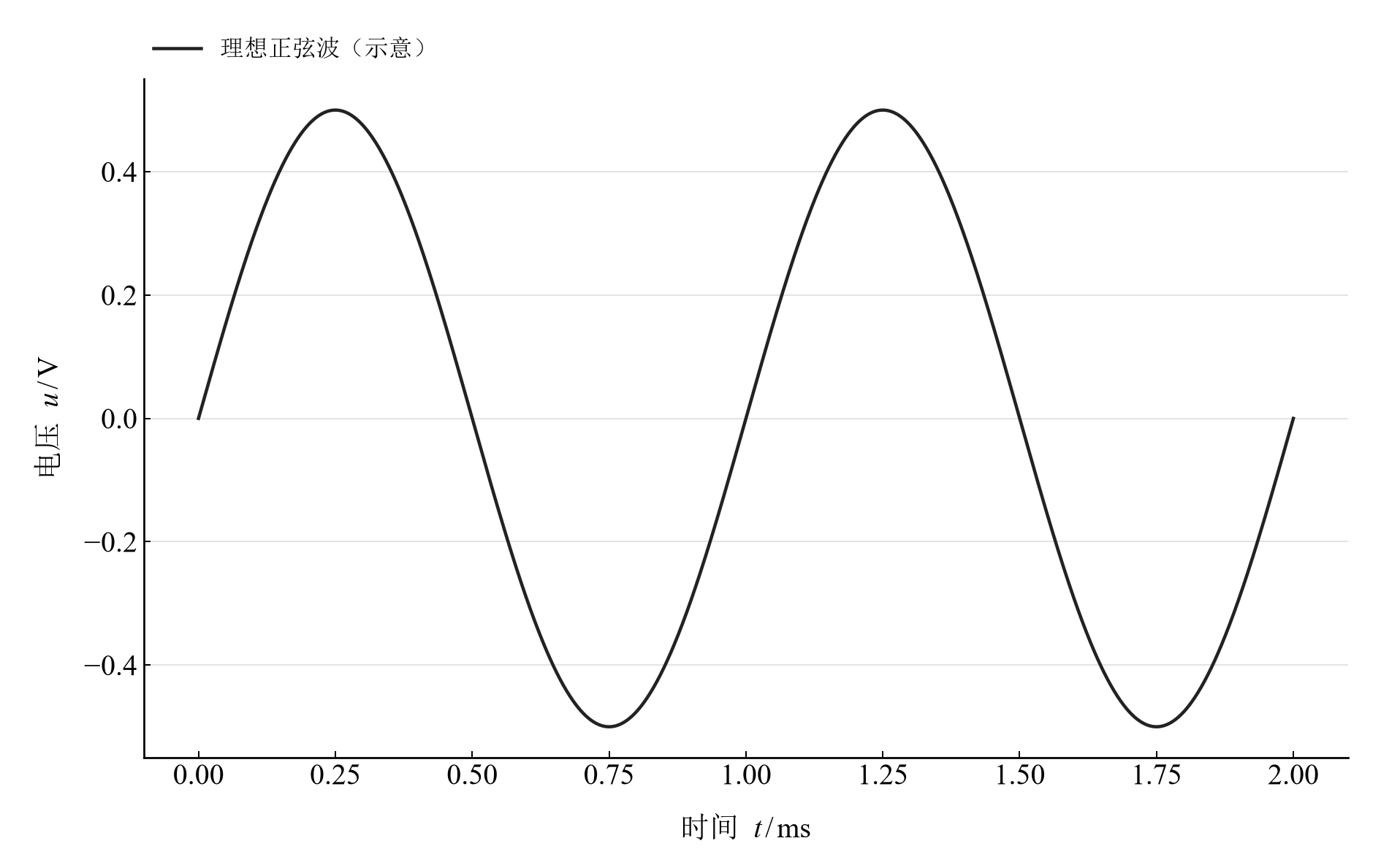 峰值 0.5 V、频率 1000 Hz 的理想正弦波模型