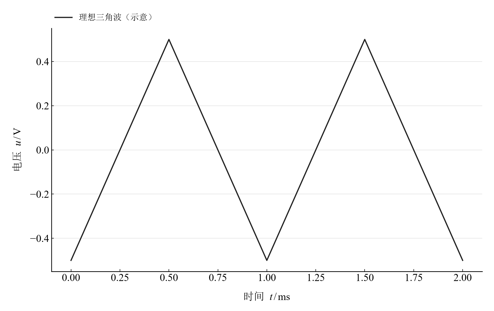 相同峰值与频率的理想三角波模型